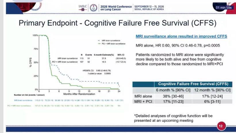 🧠 MAVERICK trial. MRI surveillance may replace PCI in SCLC. #WCLC26
MRI surveillance alon