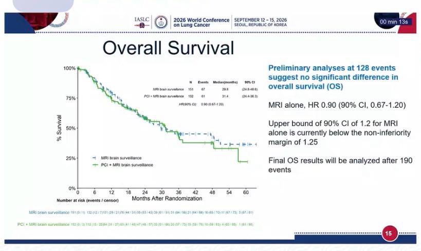🧠 MAVERICK trial. MRI surveillance may replace PCI in SCLC. #WCLC26
MRI surveillance alon