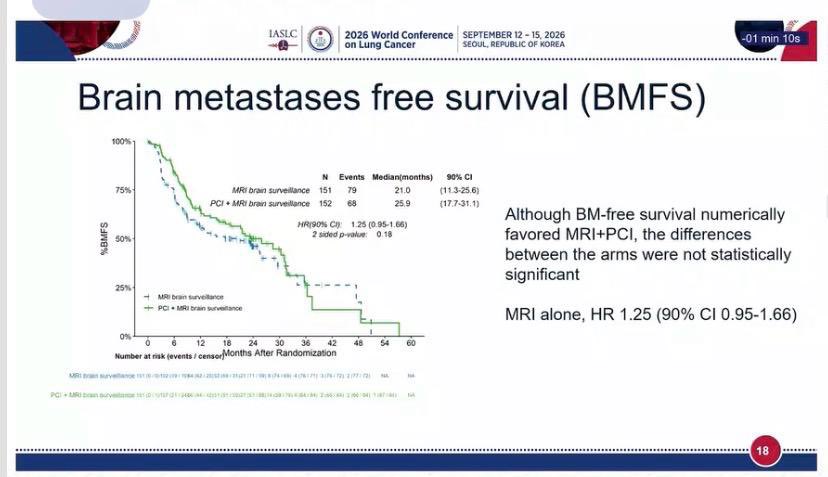 🧠 MAVERICK trial. MRI surveillance may replace PCI in SCLC. #WCLC26
MRI surveillance alon