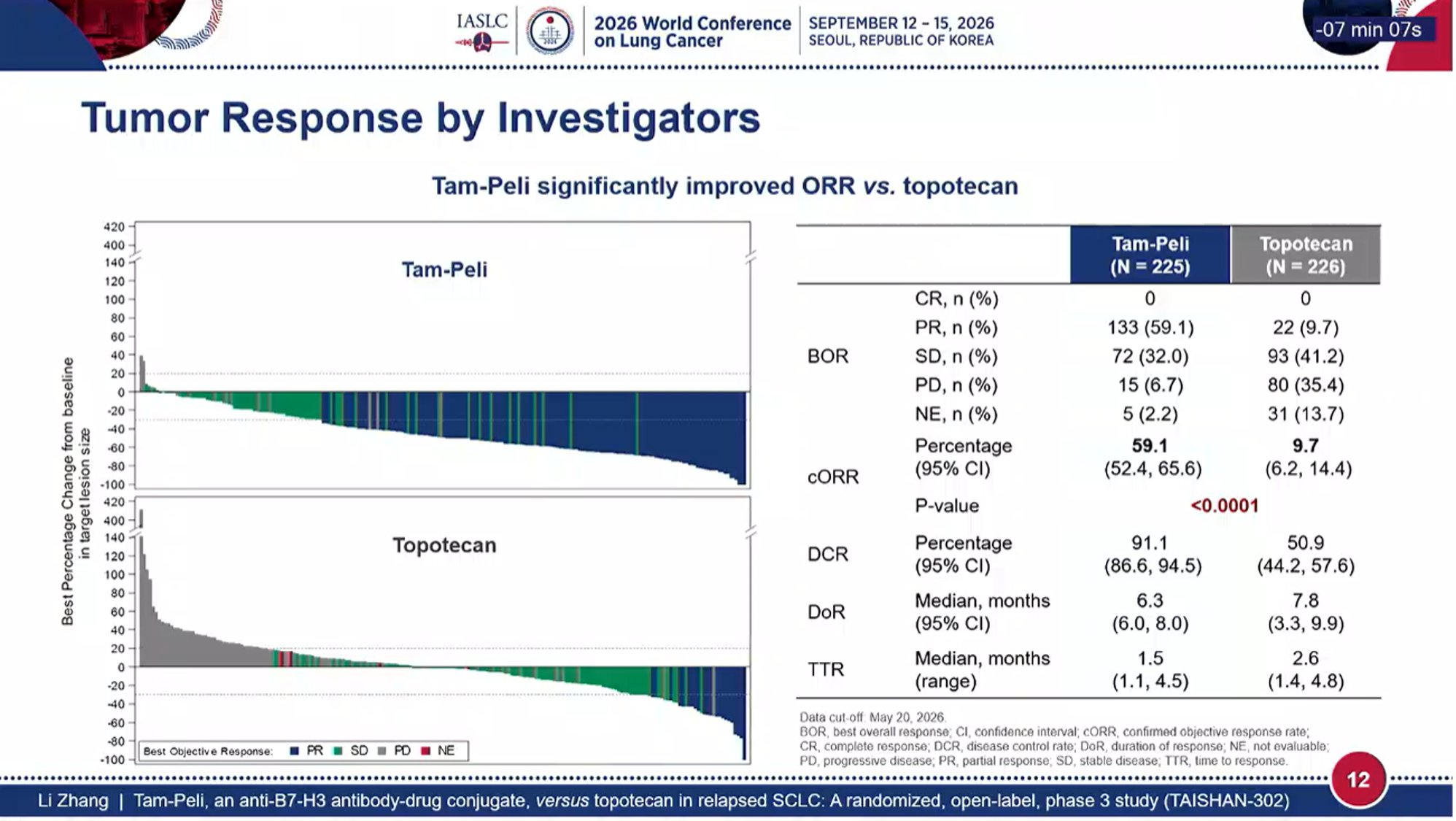 TAISHAN-302 WCLC 2026 slide shared by @HHorinouchi - 🆙#WCLC26 #LCSM Plenary Session
🔥TAISHAN-302: Tam-Peli, an Anti-B7-H3 A