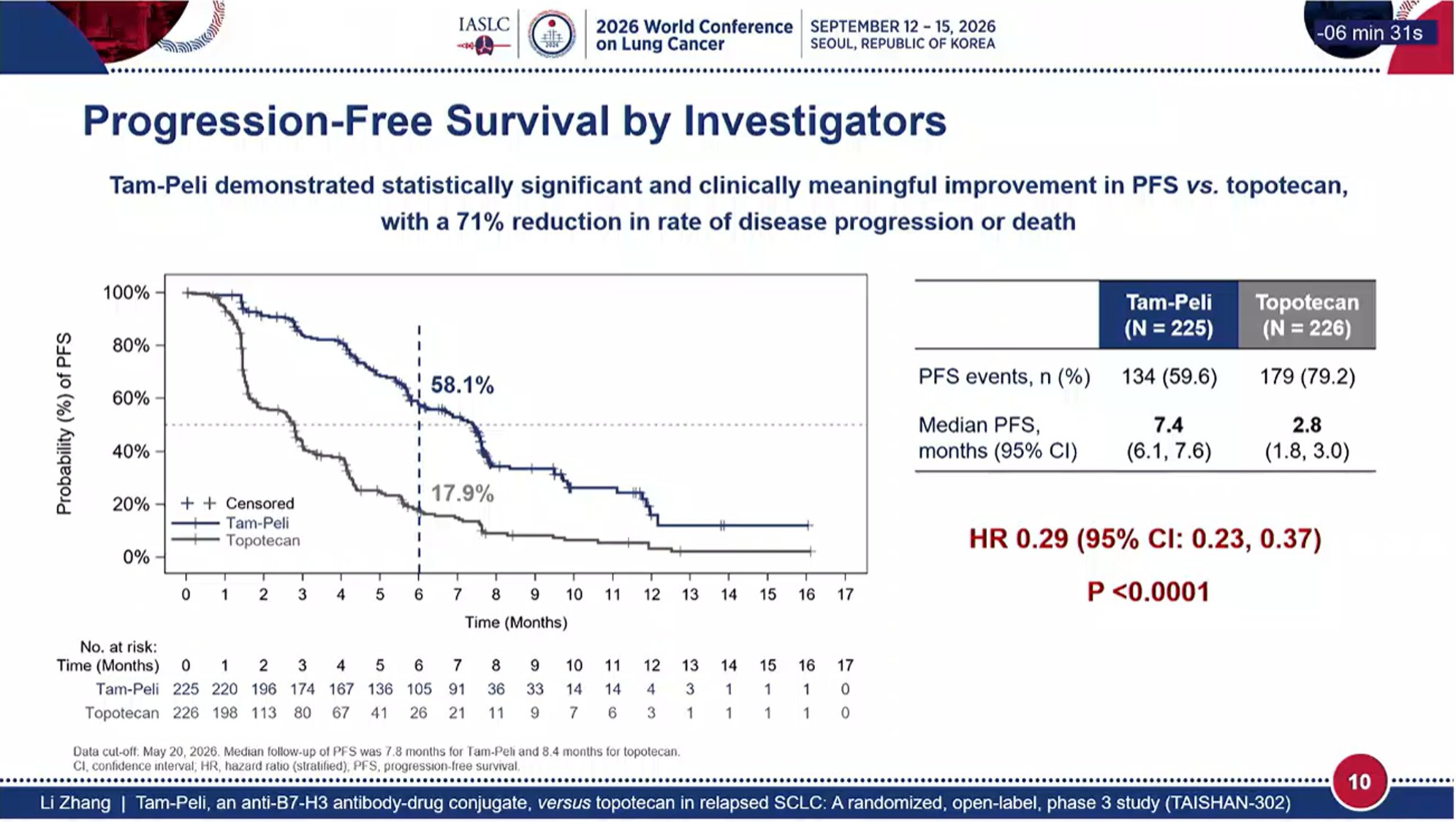 TAISHAN-302 WCLC 2026 slide shared by @HHorinouchi - 🆙#WCLC26 #LCSM Plenary Session
🔥TAISHAN-302: Tam-Peli, an Anti-B7-H3 A