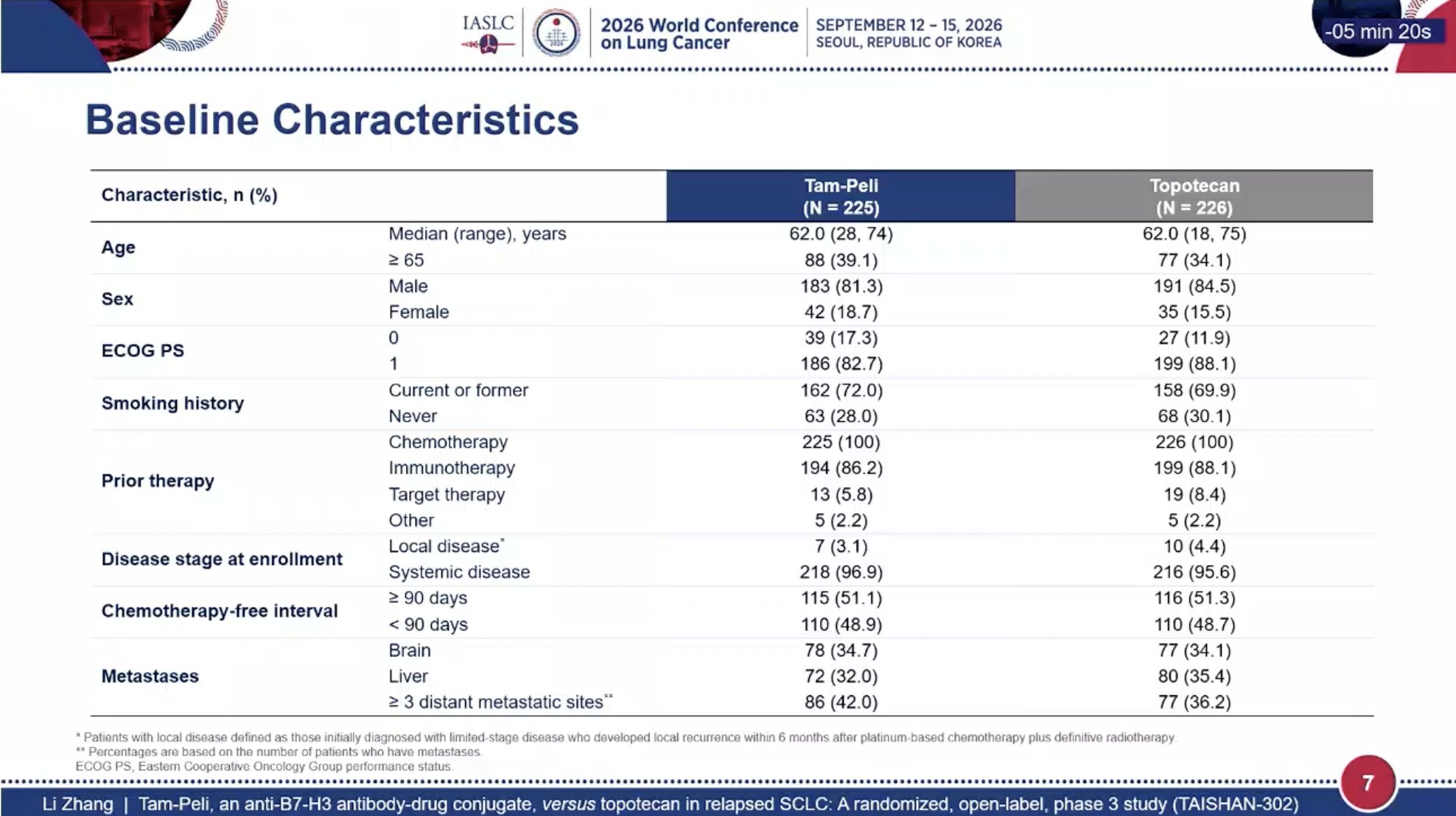 TAISHAN-302 WCLC 2026 slide shared by @StephenVLiu - Dr. Li Zhang presents results from TAISHAN-302: phase III study of tam