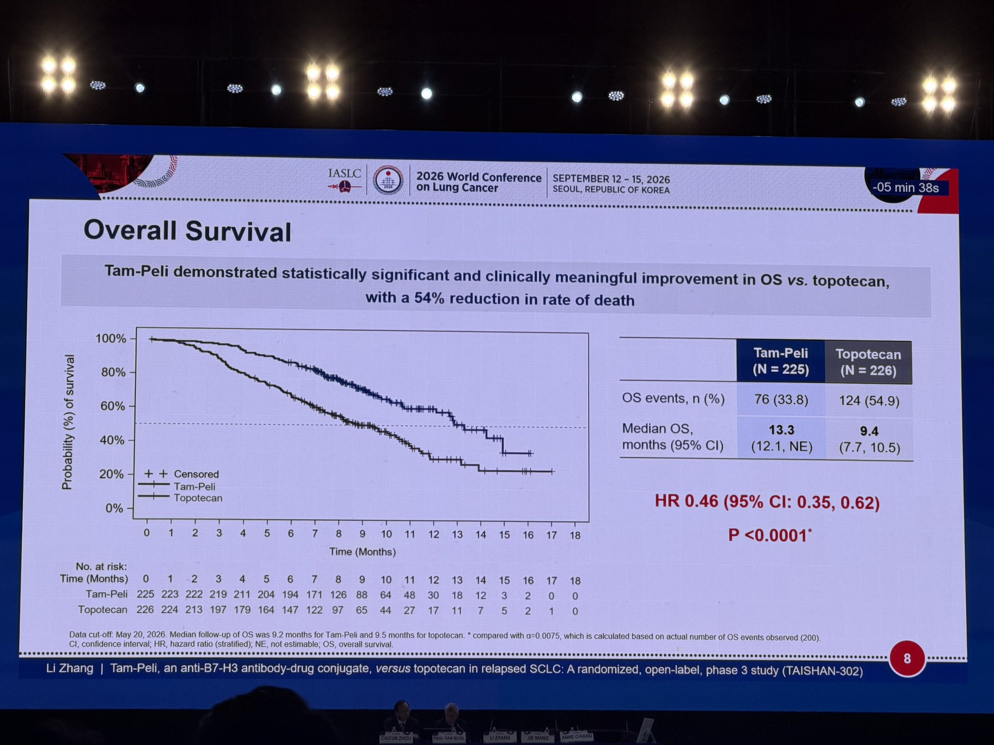 TAISHAN-302 at #WCLC26
In patients with relapsed SCLC, the B7-H3 ADC Tam-Peli significant