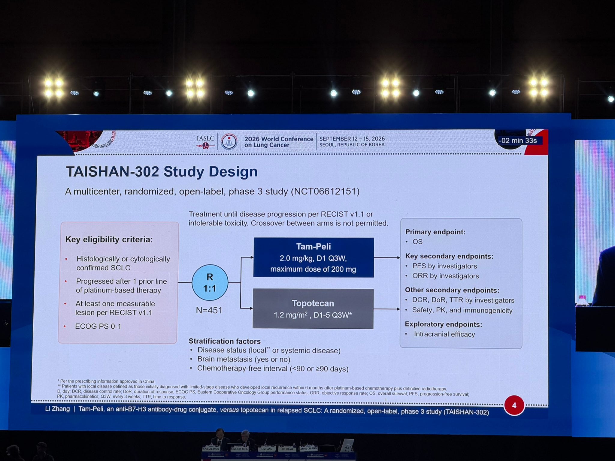 TAISHAN-302 at #WCLC26
In patients with relapsed SCLC, the B7-H3 ADC Tam-Peli significant