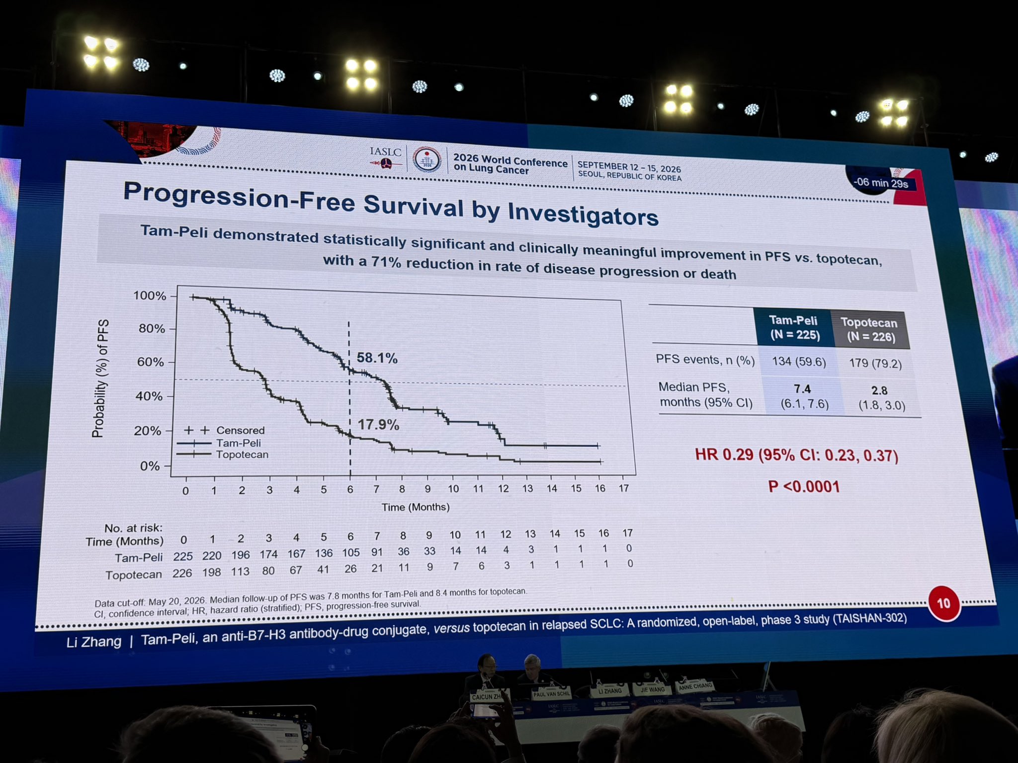 Tam-Peli, an anti-B7-H3 antibody-drug conjugate, versus topotecan in relapsed SCLC: A rand