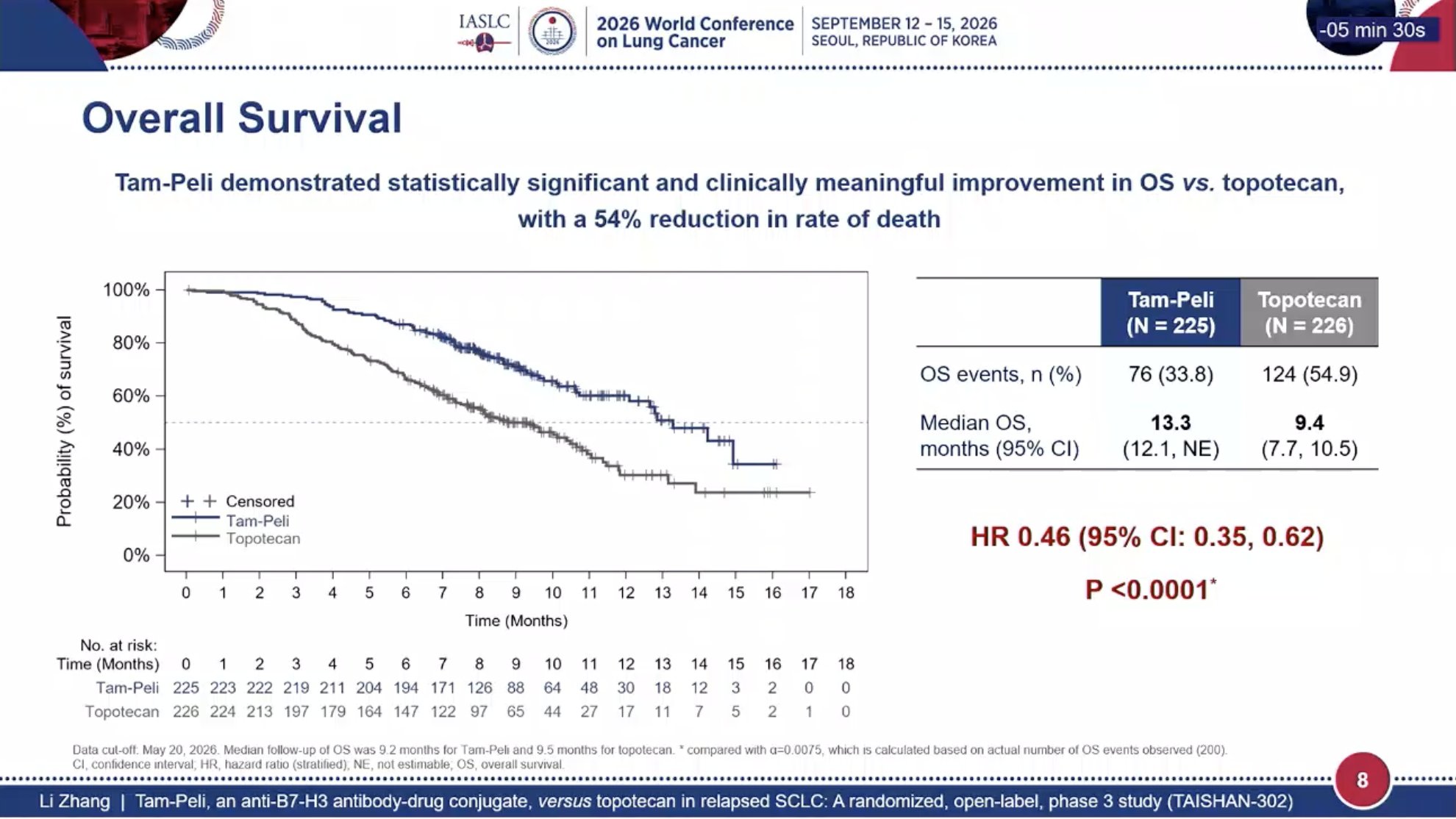 Wow.
Tam-peli with a major improvement in OS over topotecan with median OS 13.3m vs 9.4m