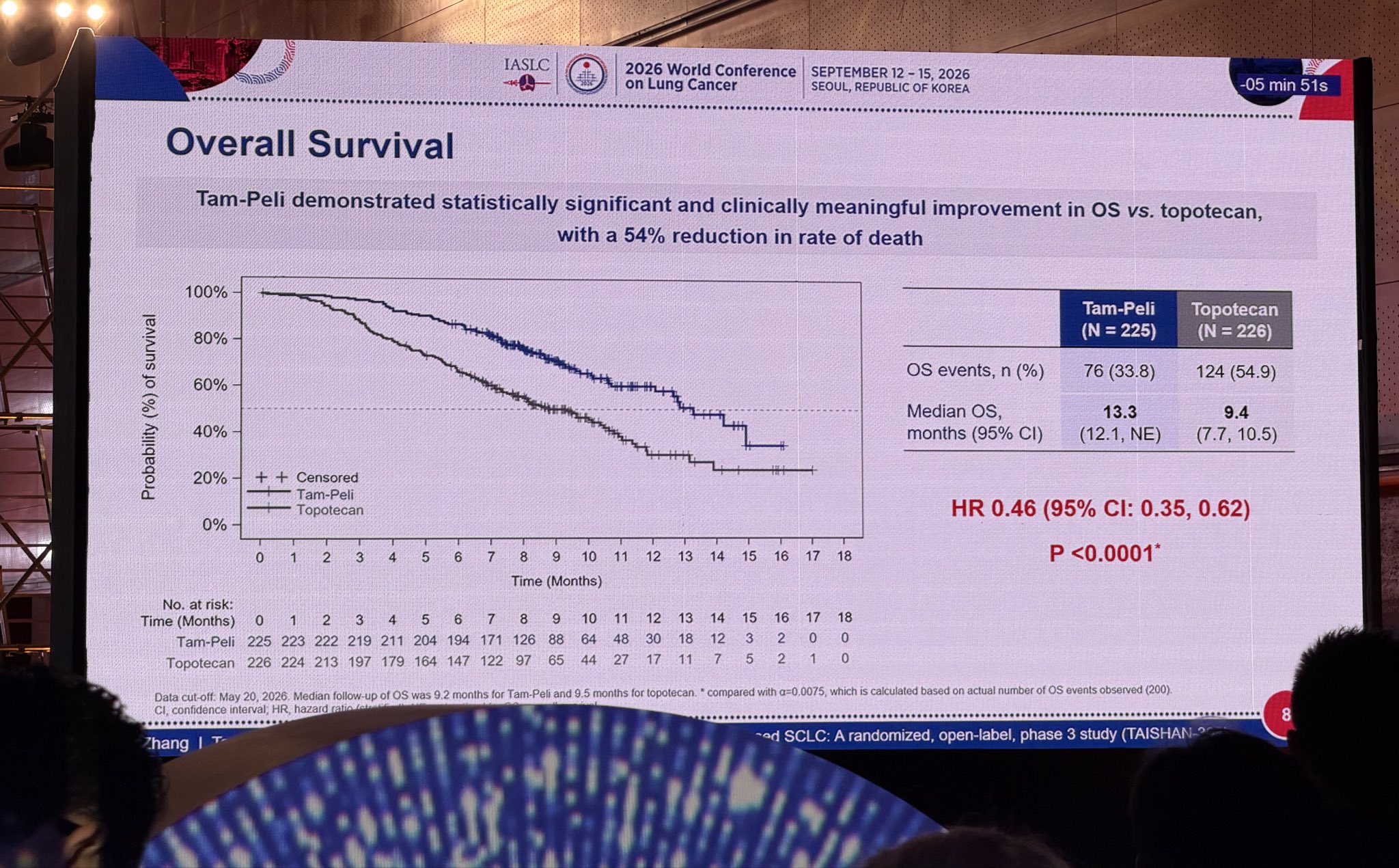 Quick take from #WCLC26:
Tam-Peli showed a clear overall survival advantage vs topotecan