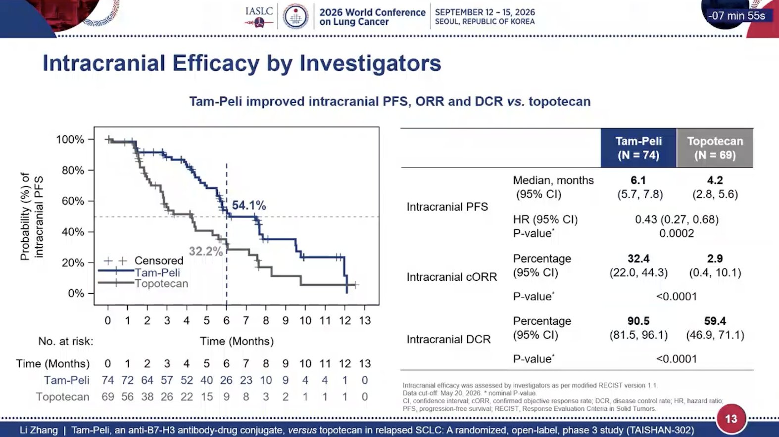 Happy to see intracranial efficacy as well - icPFS 6.1 vs 4.2 with HR 0.43 favoring tam-pe