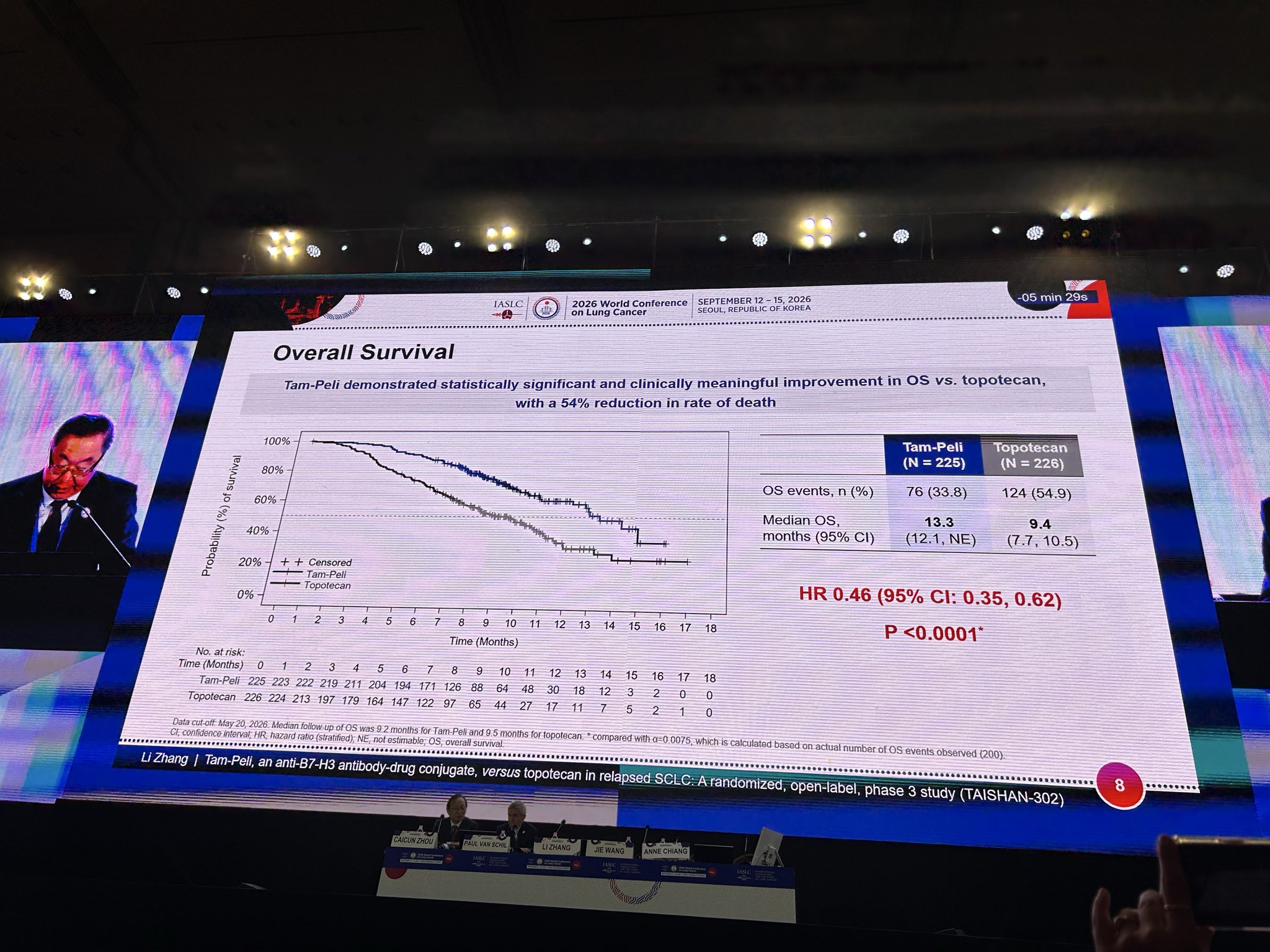 Dr. Li Zhang presents the TAISHAN-302 Phase 3 study of Tam-Peli B7-H3 ADC (YL201) followin