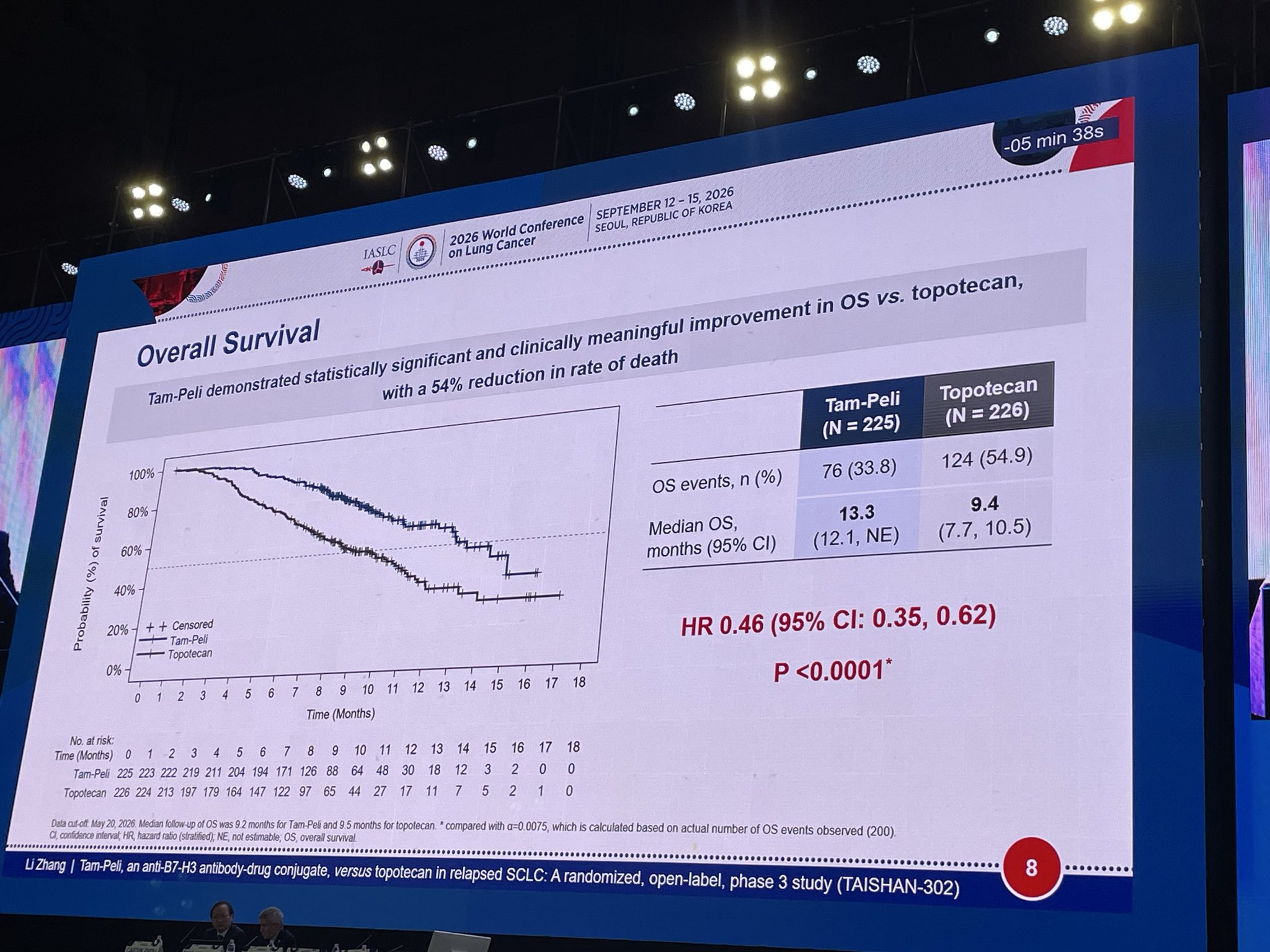 TAISHAN-302: Phase 3 trial of Tam-Peli (B7-H3 ADC) vs topotecan in relapsed SCLC (N=451) a