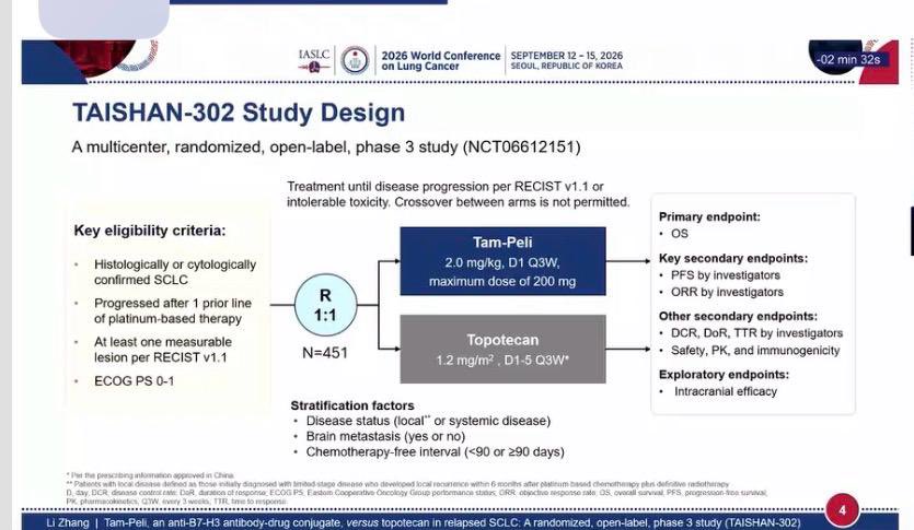 🫁 A new second-line option for relapsed SCLC. #wclc26
TAISHAN-302 showed a major survival