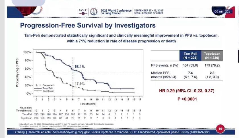 🫁 A new second-line option for relapsed SCLC. #wclc26
TAISHAN-302 showed a major survival