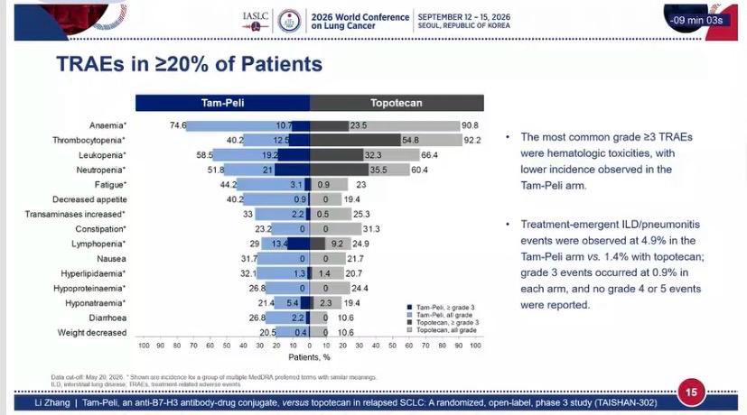 🫁 A new second-line option for relapsed SCLC. #wclc26
TAISHAN-302 showed a major survival
