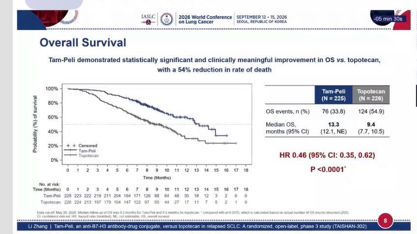 🫁 A new second-line option for relapsed SCLC. #wclc26
TAISHAN-302 showed a major survival