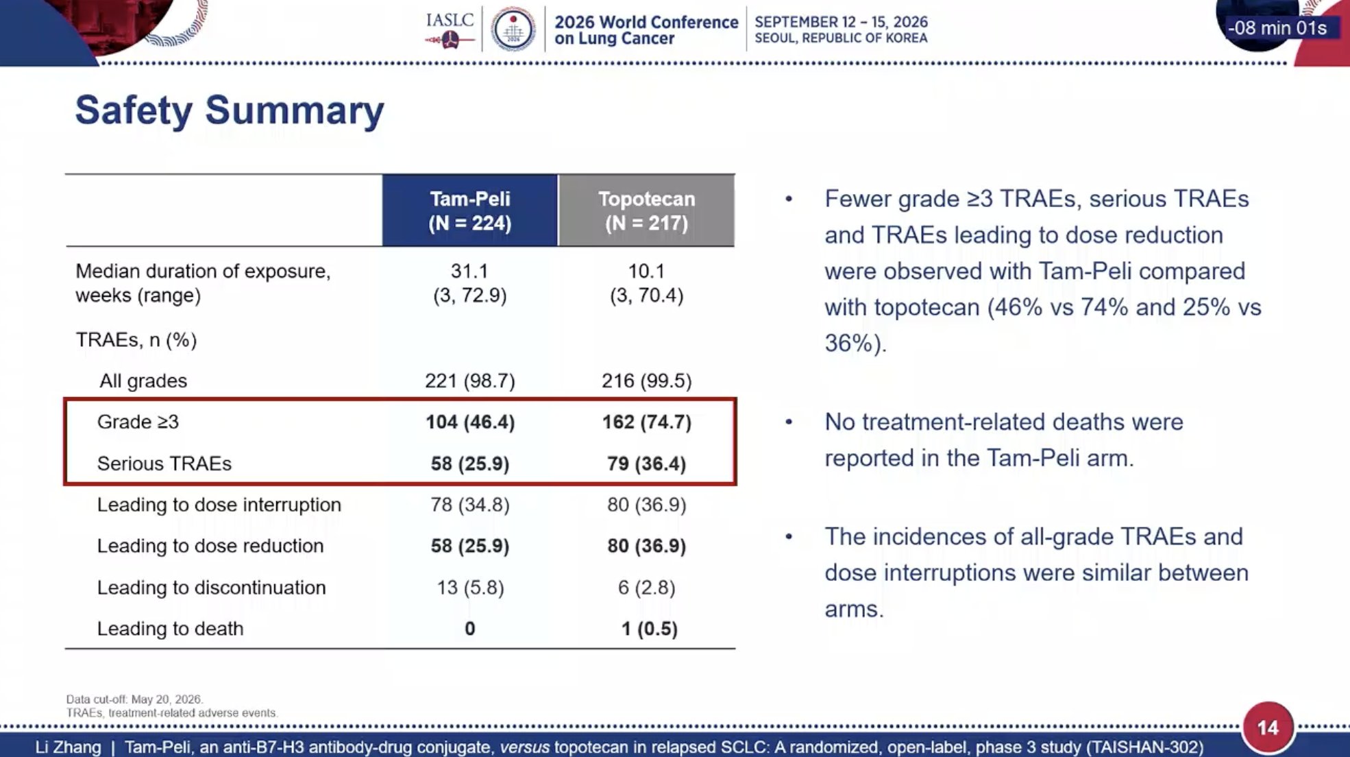 Happy to see intracranial efficacy as well - icPFS 6.1 vs 4.2 with HR 0.43 favoring tam-pe