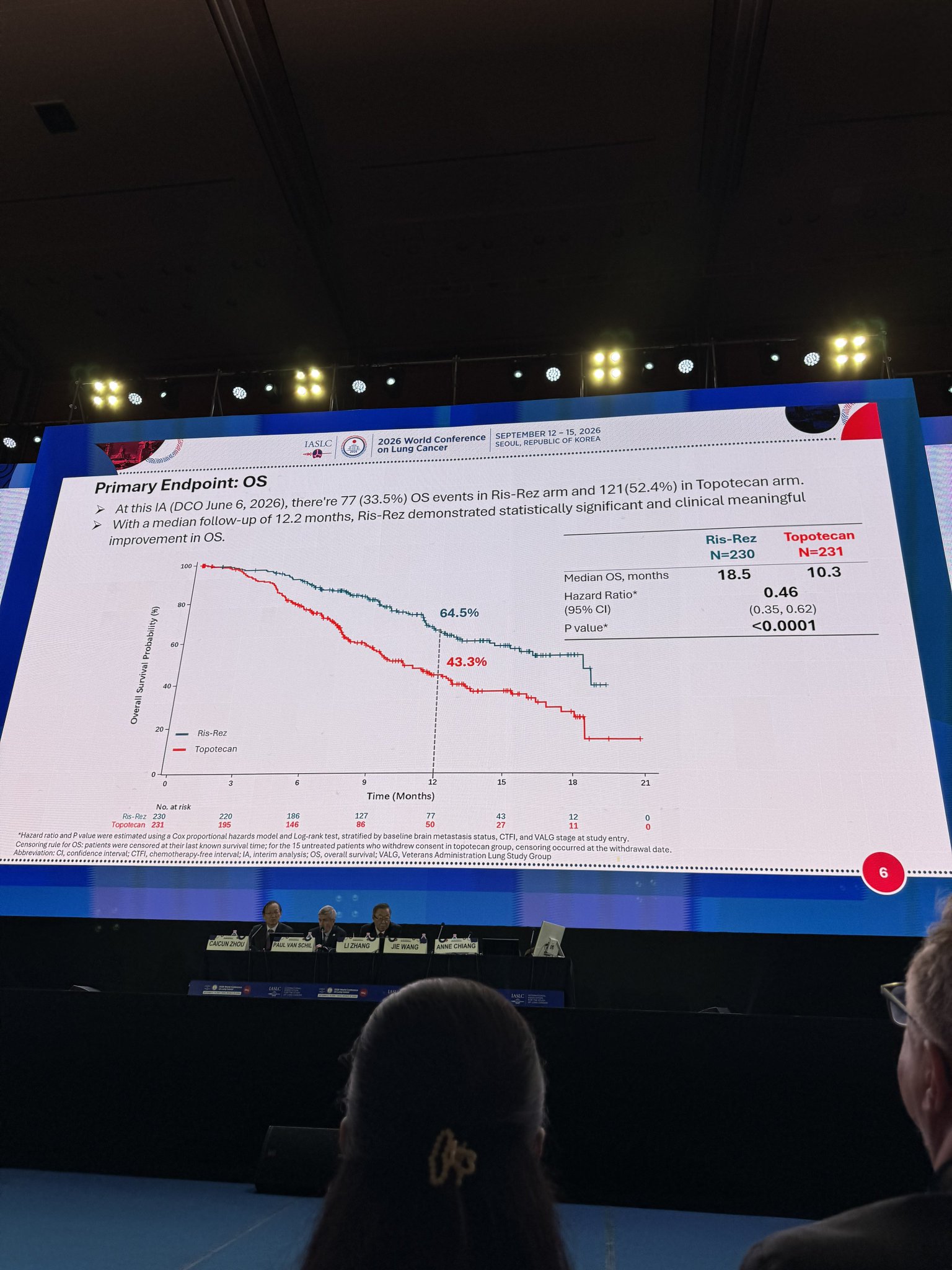 Impressive OS benefit seen here
#WCLC26 @IASLC https://t.co/fmd3kigJg5
