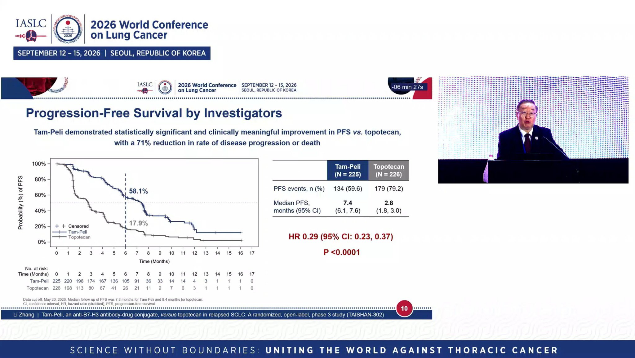 TAISHAN 302 trial . HR of 0.29.
Tam- Peli ( B7-H3 directed ADC ) vs Topotecan . Looks to