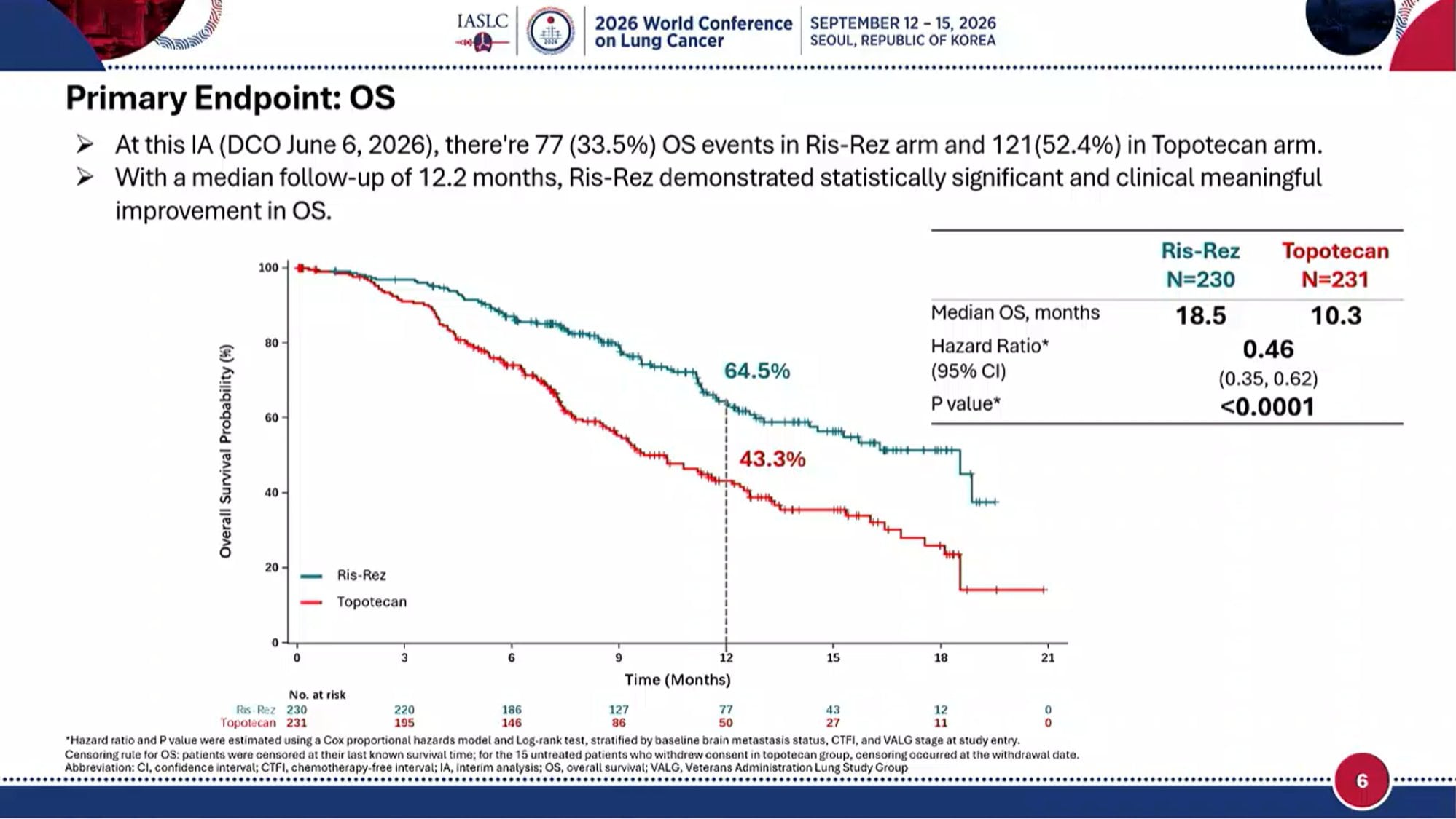 ARTEMIS-008 WCLC 2026 slide shared by @HHorinouchi - рЯЖЩ#WCLC26 #LCSM Plenary Session
рЯФ•ARTEMIS-008: Risvutatug Rezetecan (a B