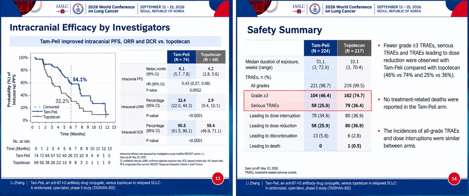#WCLC26 | TAISHAN-302
In relapsed SCLC, Tam-Peli (YL201) significantly improved outcomes