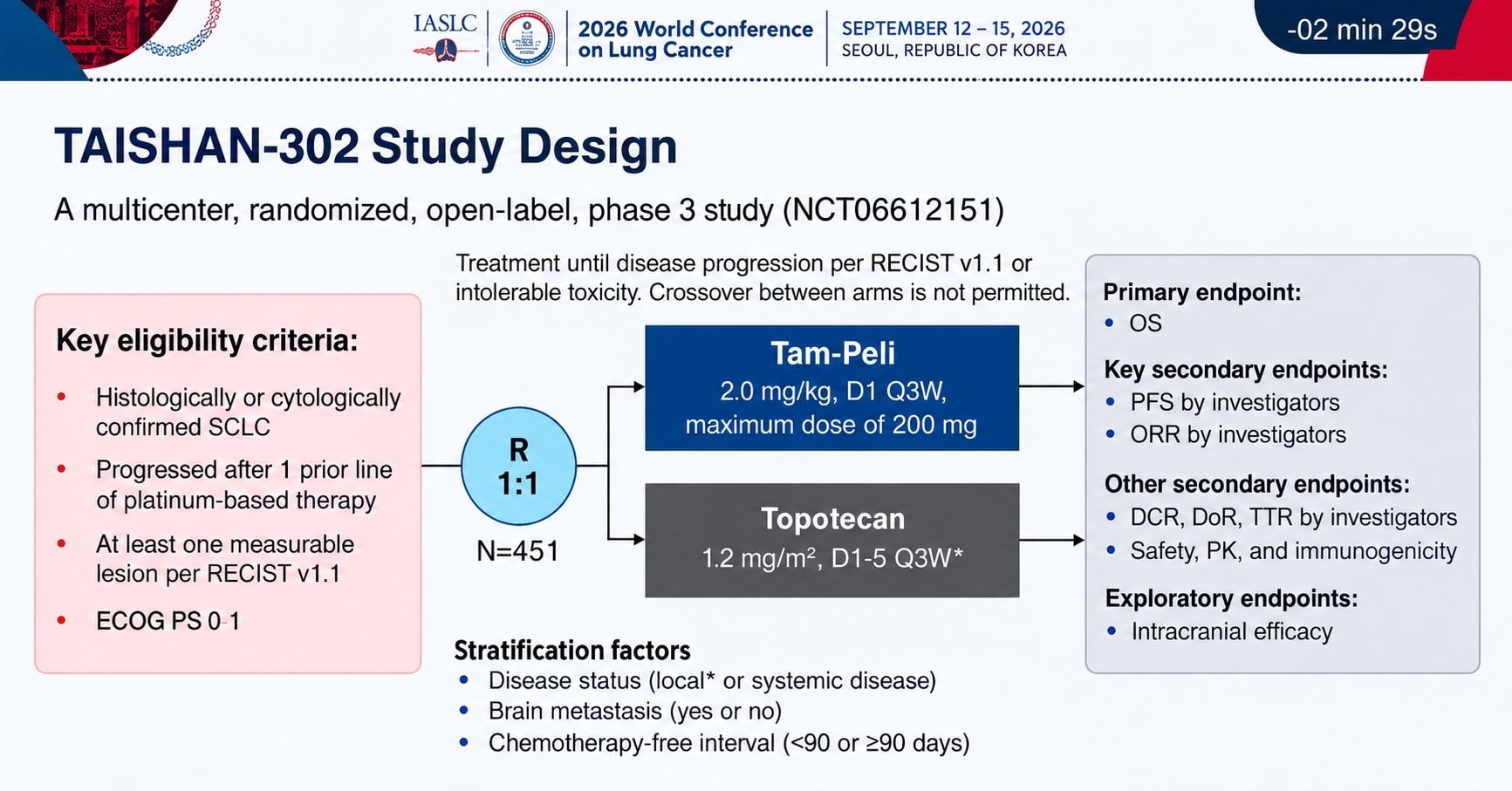#WCLC26 | TAISHAN-302
In relapsed SCLC, Tam-Peli (YL201) significantly improved outcomes