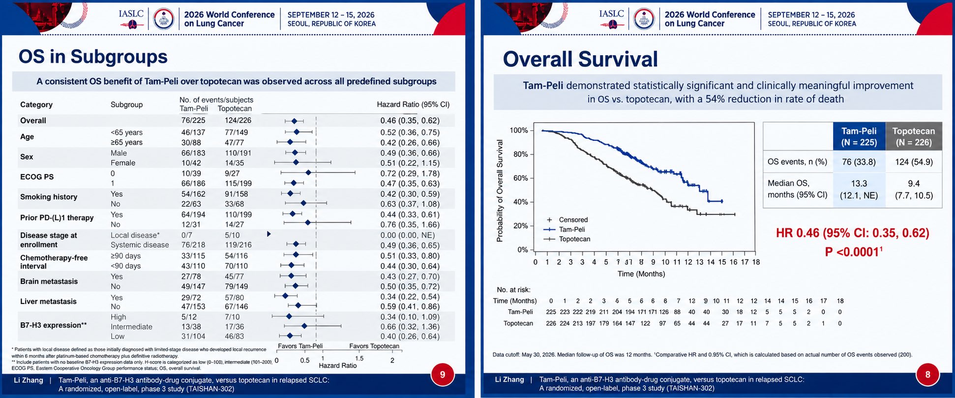 #WCLC26 | TAISHAN-302
In relapsed SCLC, Tam-Peli (YL201) significantly improved outcomes