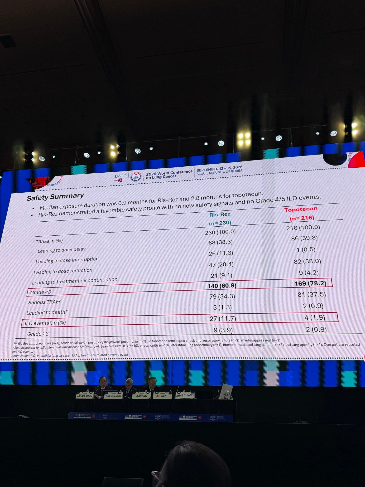 @IASLC ILD rate of 11.7%: is this the toxicity signal we should be most honed in on among