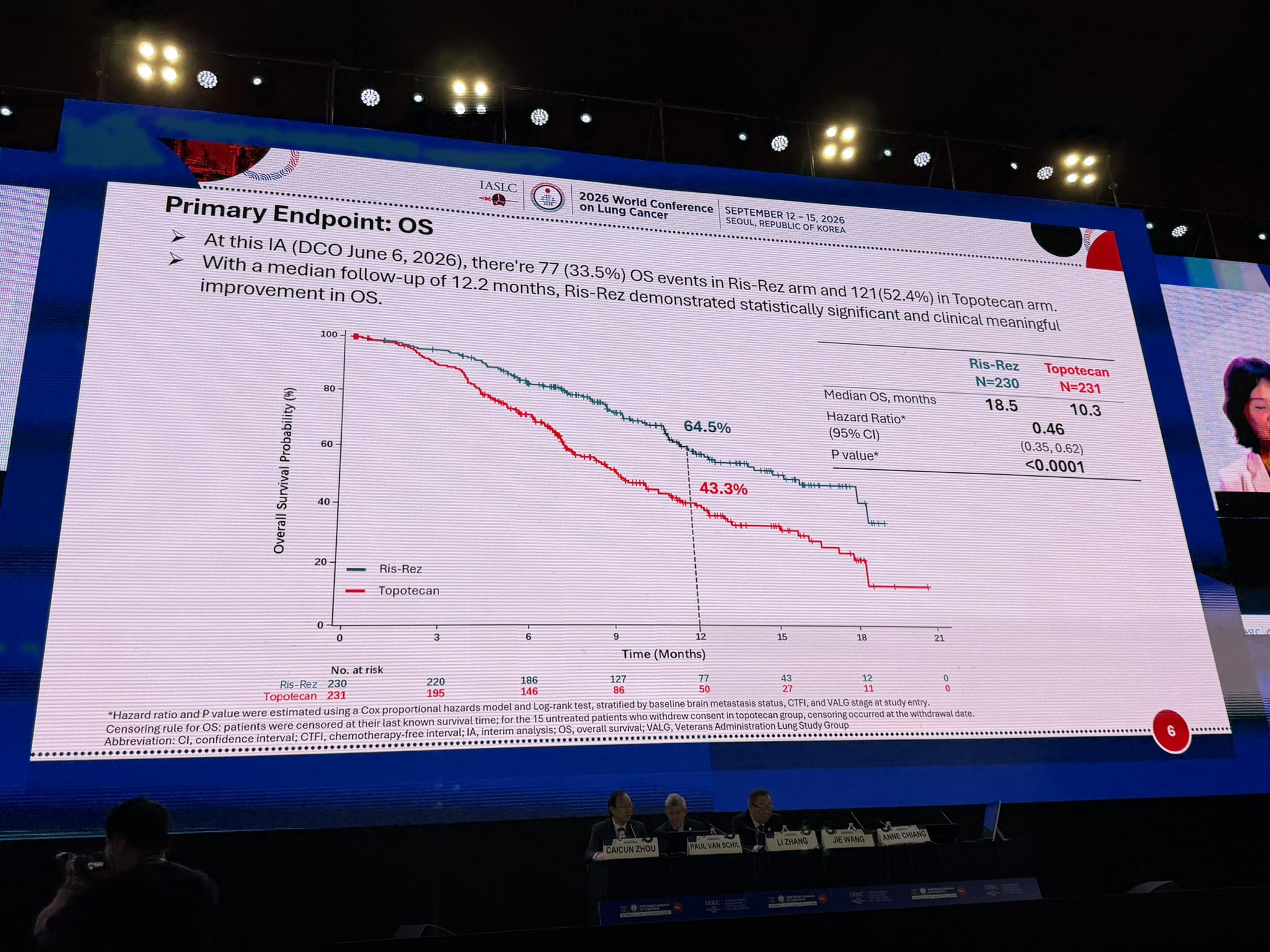 ARTEMIS-008; Ris-Rez B7-H3 ADC; P3 RCT in relapsed SCLC v topo; n461; 87% ES-SCLC; WOW OS