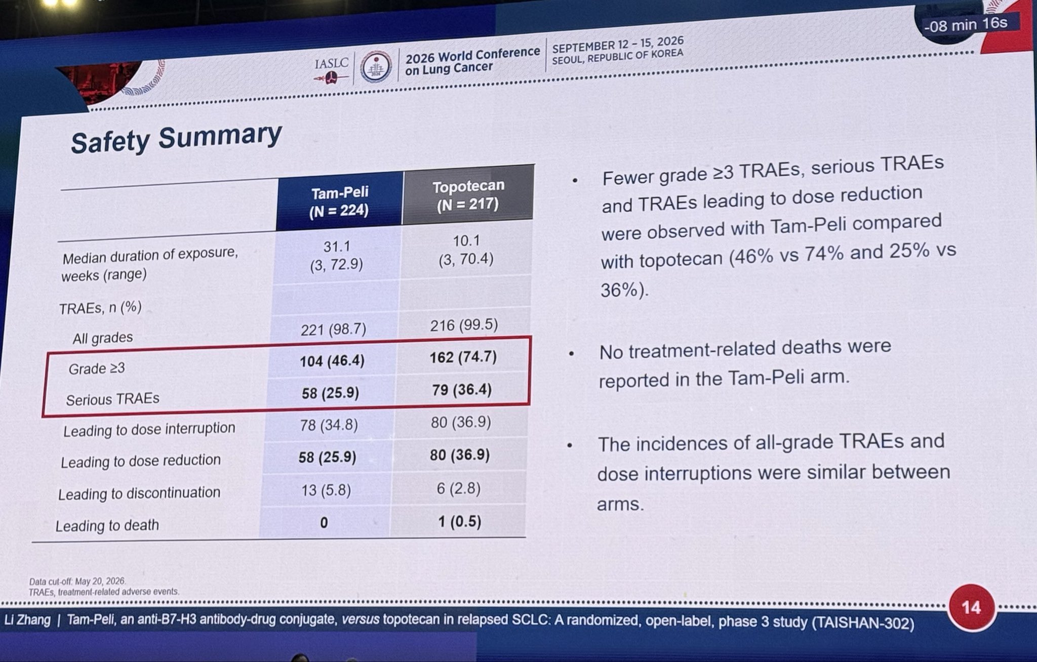 🔥 #WCLC26 #TAISHAN-302
🎯Tam-Peli (YL201), a B7-H3 ADC, vs topotecan in relapsed SCLC:
▶️