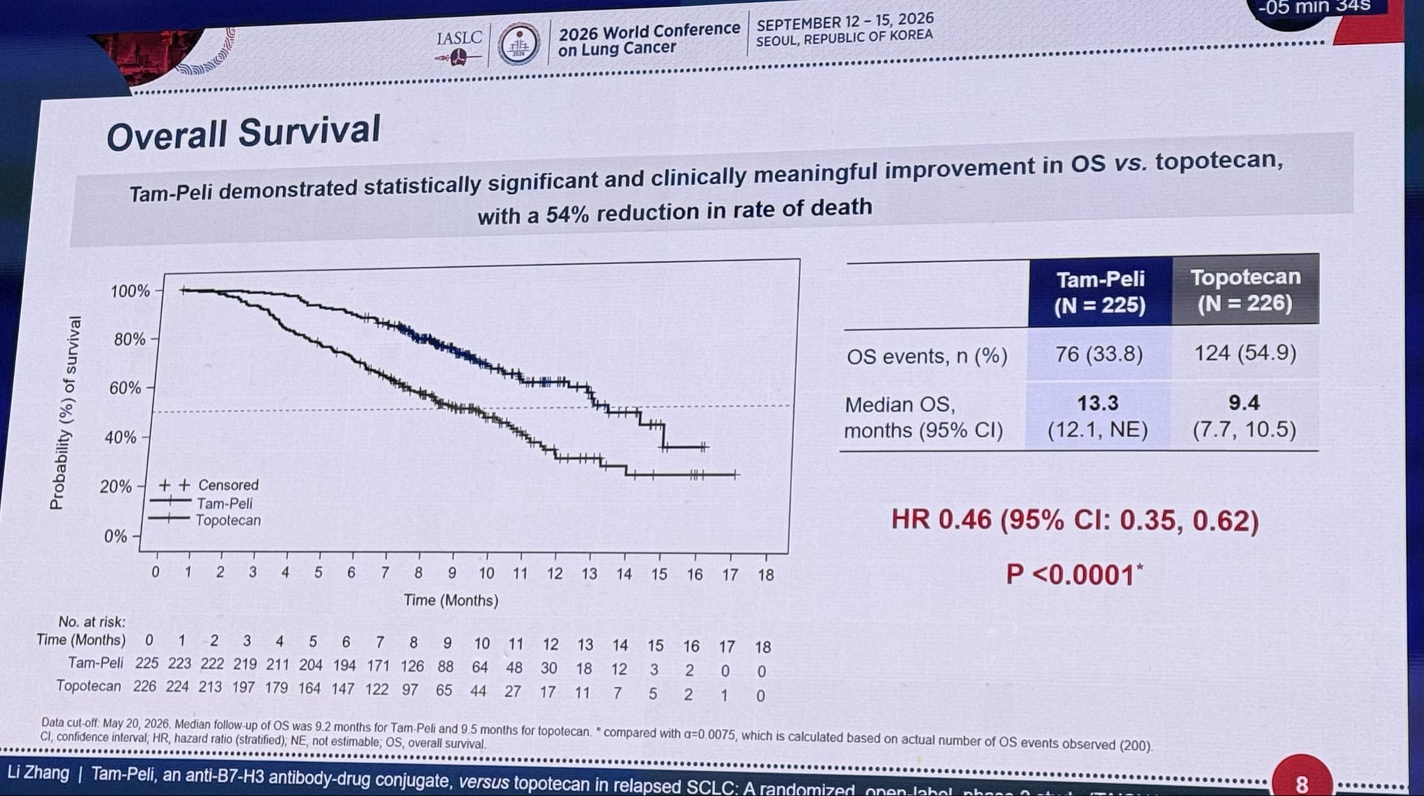 🔥 #WCLC26 #TAISHAN-302
🎯Tam-Peli (YL201), a B7-H3 ADC, vs topotecan in relapsed SCLC:
▶️