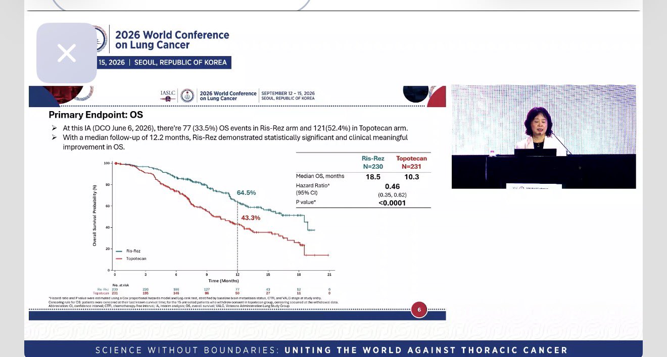 Impressive PFS with Ris-Rez in relapsed SCLC: 7.2 vs 3.0 mo, HR 0.33. But cross-trial comp