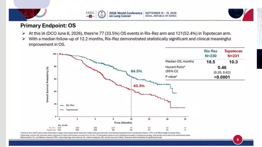 🫁 B7-H3 ADCs continue to reshape second-line SCLC. #wclc26
ARTEMIS-008 showed a significa