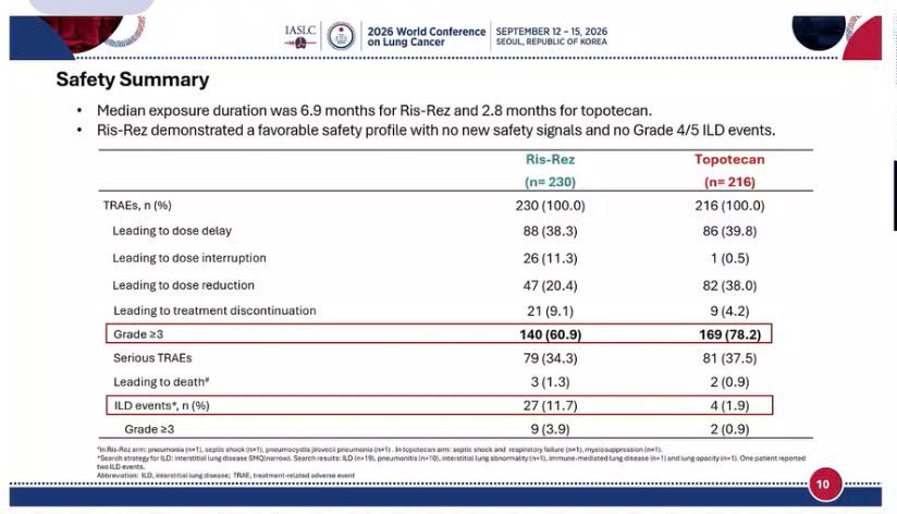 🫁 B7-H3 ADCs continue to reshape second-line SCLC. #wclc26
ARTEMIS-008 showed a significa