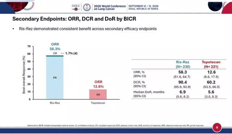 🫁 B7-H3 ADCs continue to reshape second-line SCLC. #wclc26
ARTEMIS-008 showed a significa