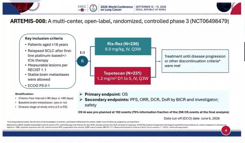 🫁 B7-H3 ADCs continue to reshape second-line SCLC. #wclc26
ARTEMIS-008 showed a significa