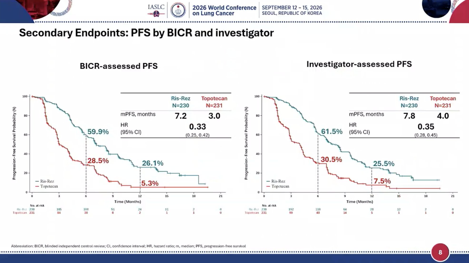 Ris-rez vs topotecan - OS benefit across subgroups (including smoking history, chemotherap
