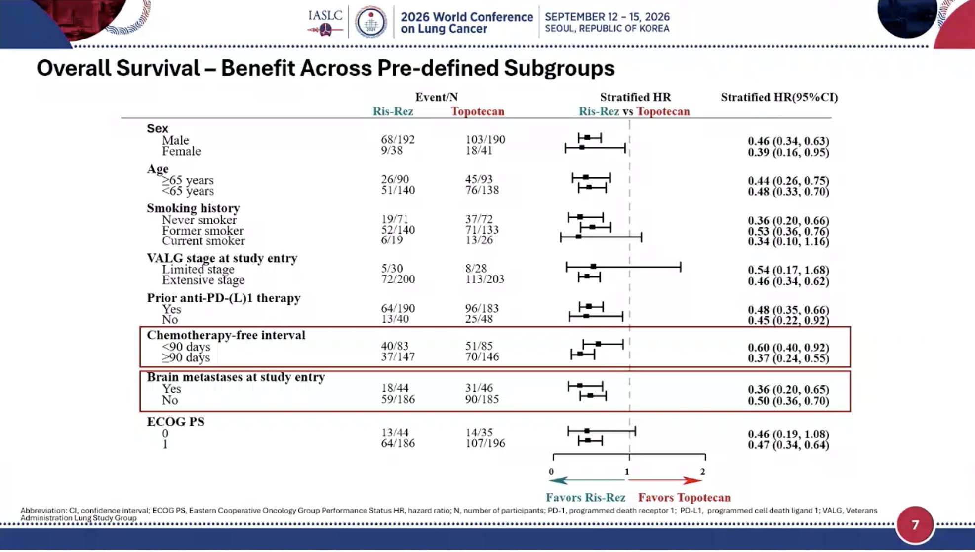 Ris-rez vs topotecan - OS benefit across subgroups (including smoking history, chemotherap