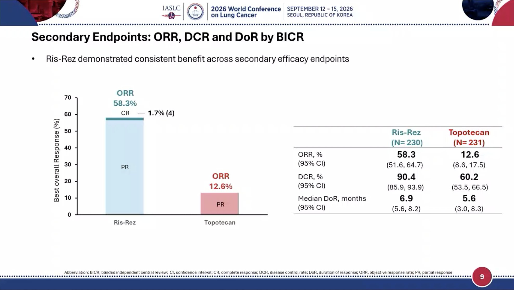 Ris-rez vs topotecan - OS benefit across subgroups (including smoking history, chemotherap