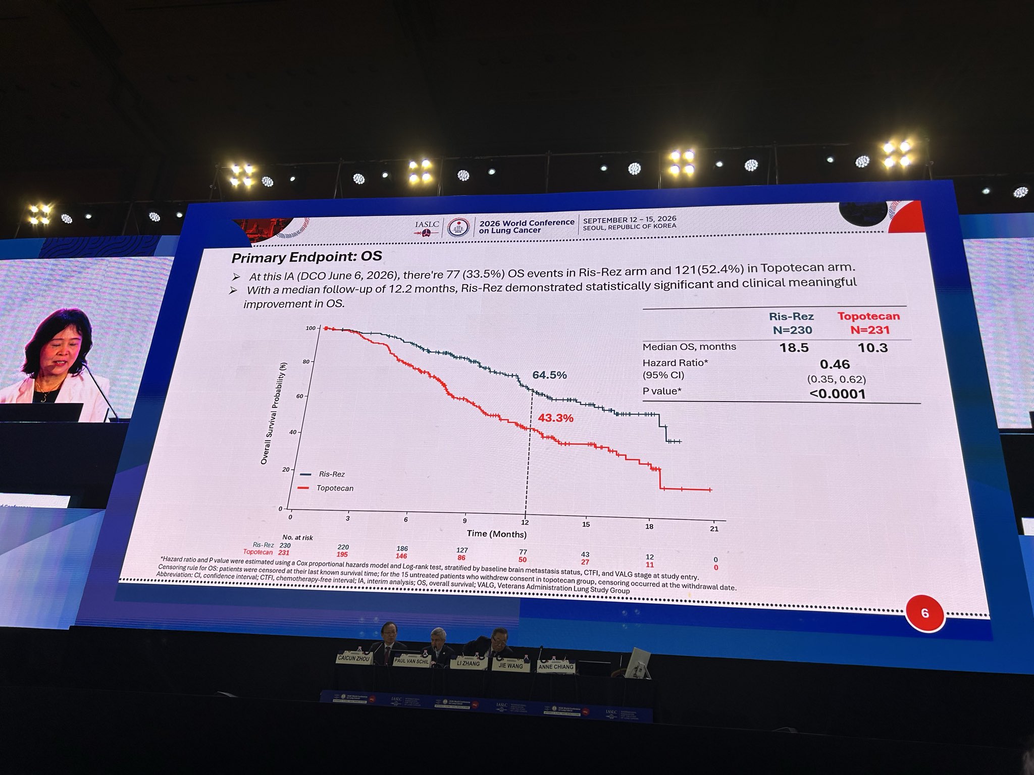 Dr. Jie Wang presents the ARTEMIS-008 Phase 3 results of Ris-Rez compared to topotecan in