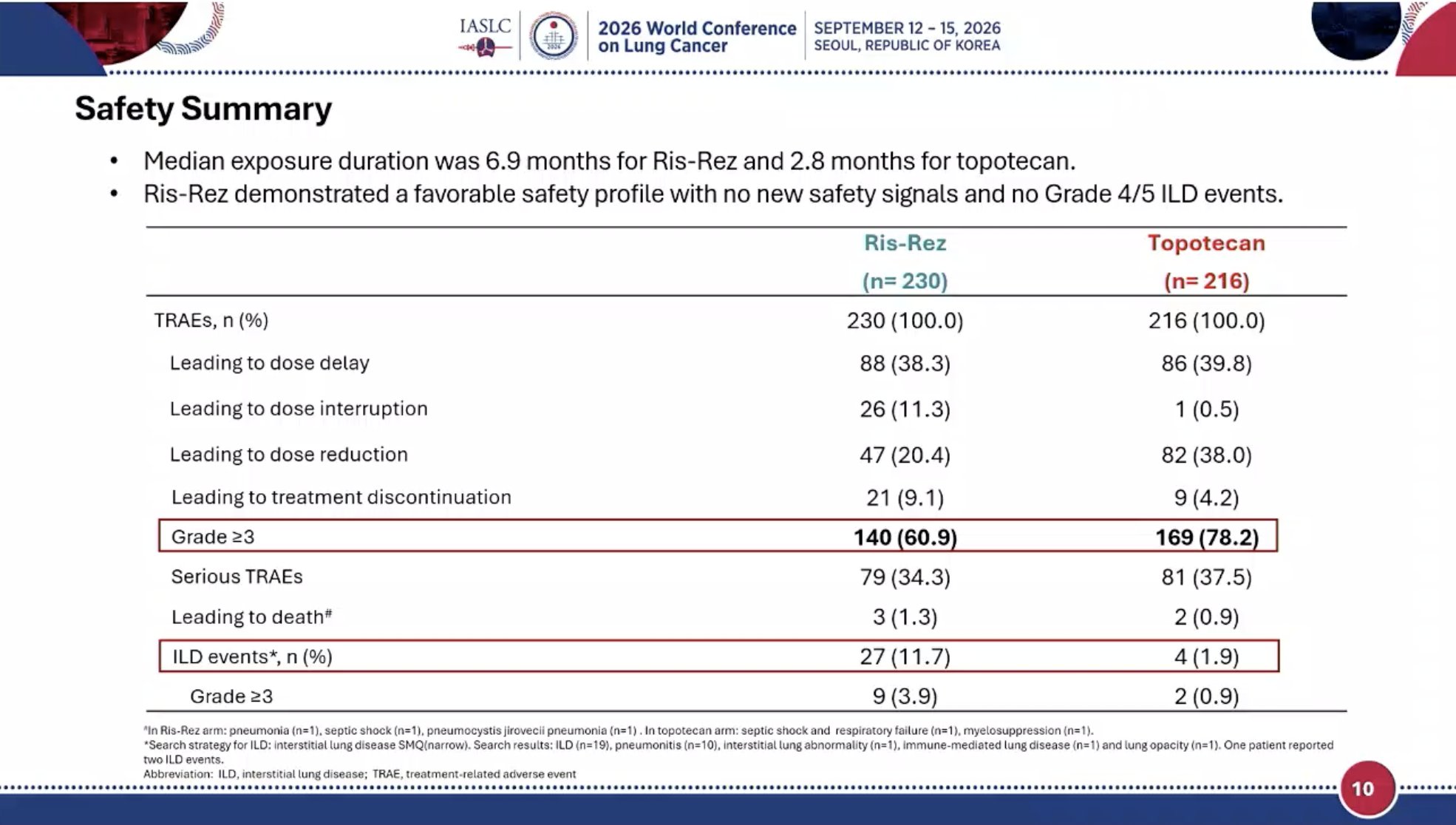 #WCLC26 Ris-rez toxicity profile more favorable than topotecan control with G3+ TRAEs 61%