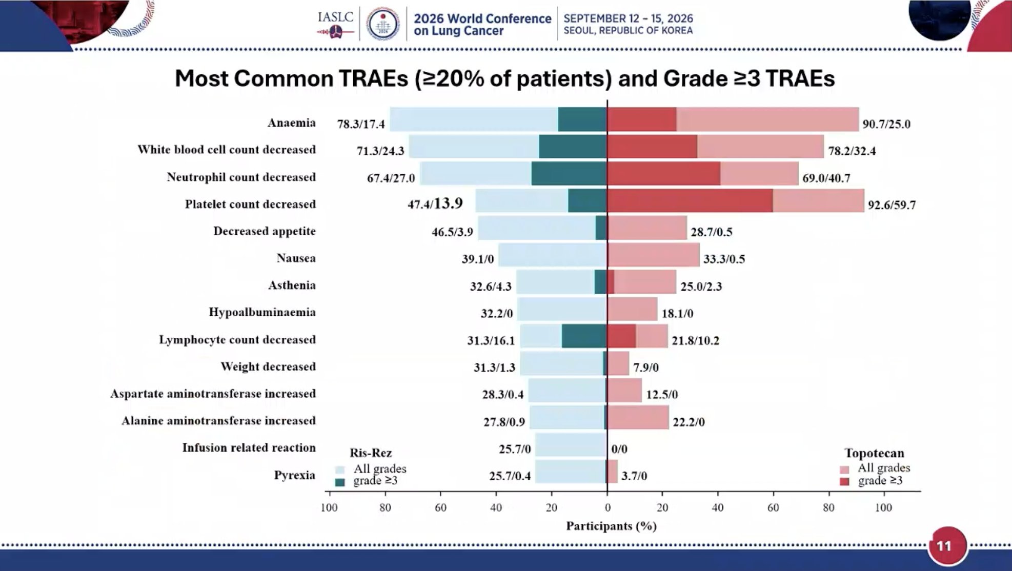 #WCLC26 Ris-rez toxicity profile more favorable than topotecan control with G3+ TRAEs 61%