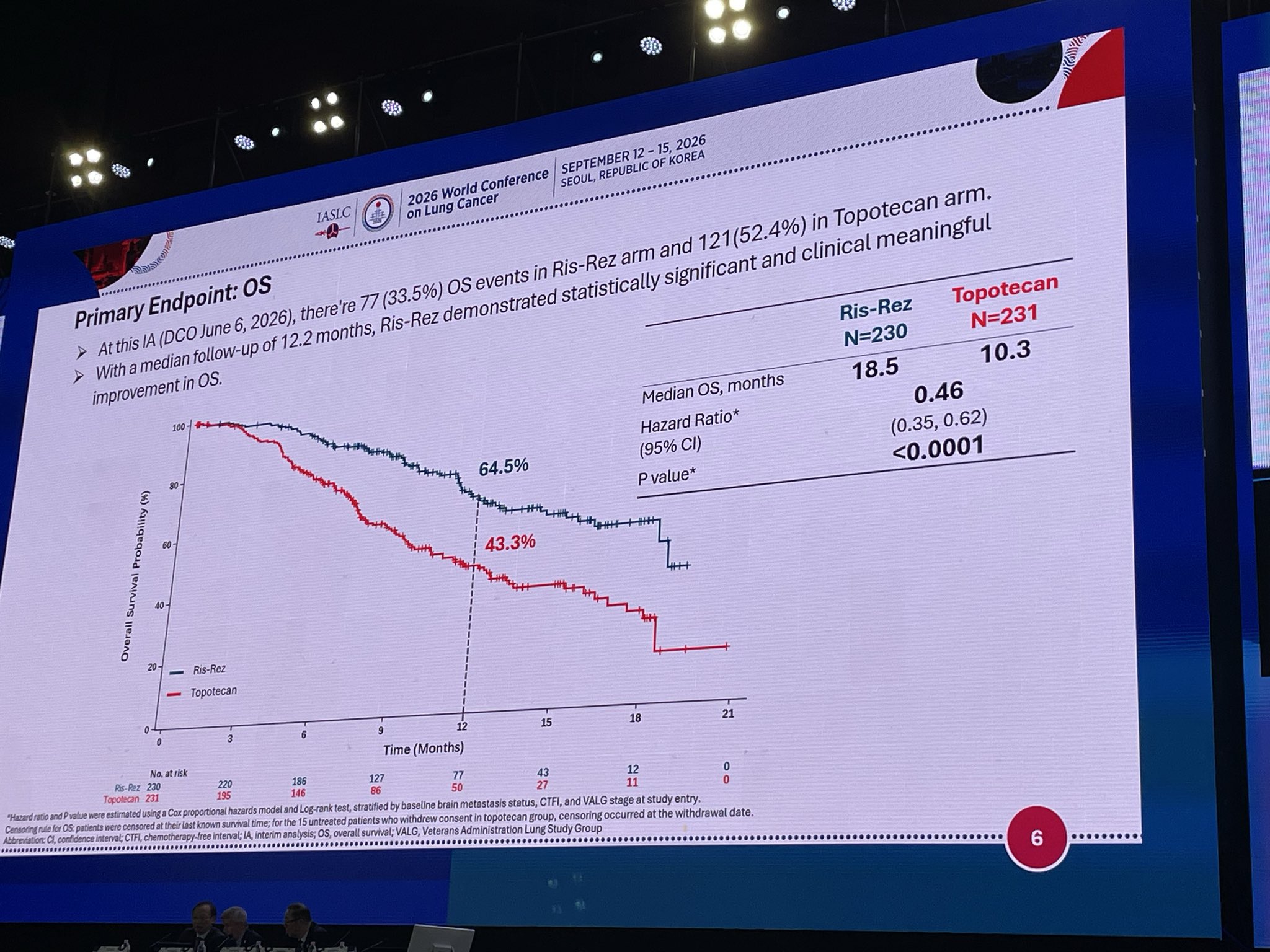 ARTEMIS-008
Risvutatug Rezetecan vs Topotecan in relapsed SCLC
OS
• Median OS: 18.5 vs 1
