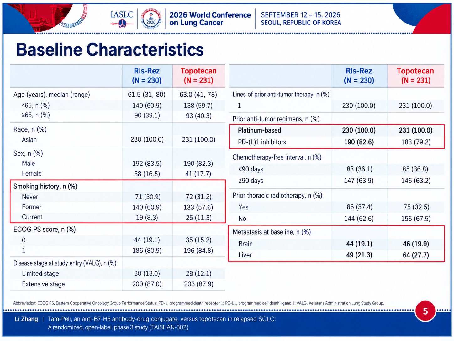 #WCLC26 | ARTEMIS-008
Ris-Rez improved OS (18.5 vs 10.3 mo; HR 0.46) and PFS (7.2 vs 3.0
