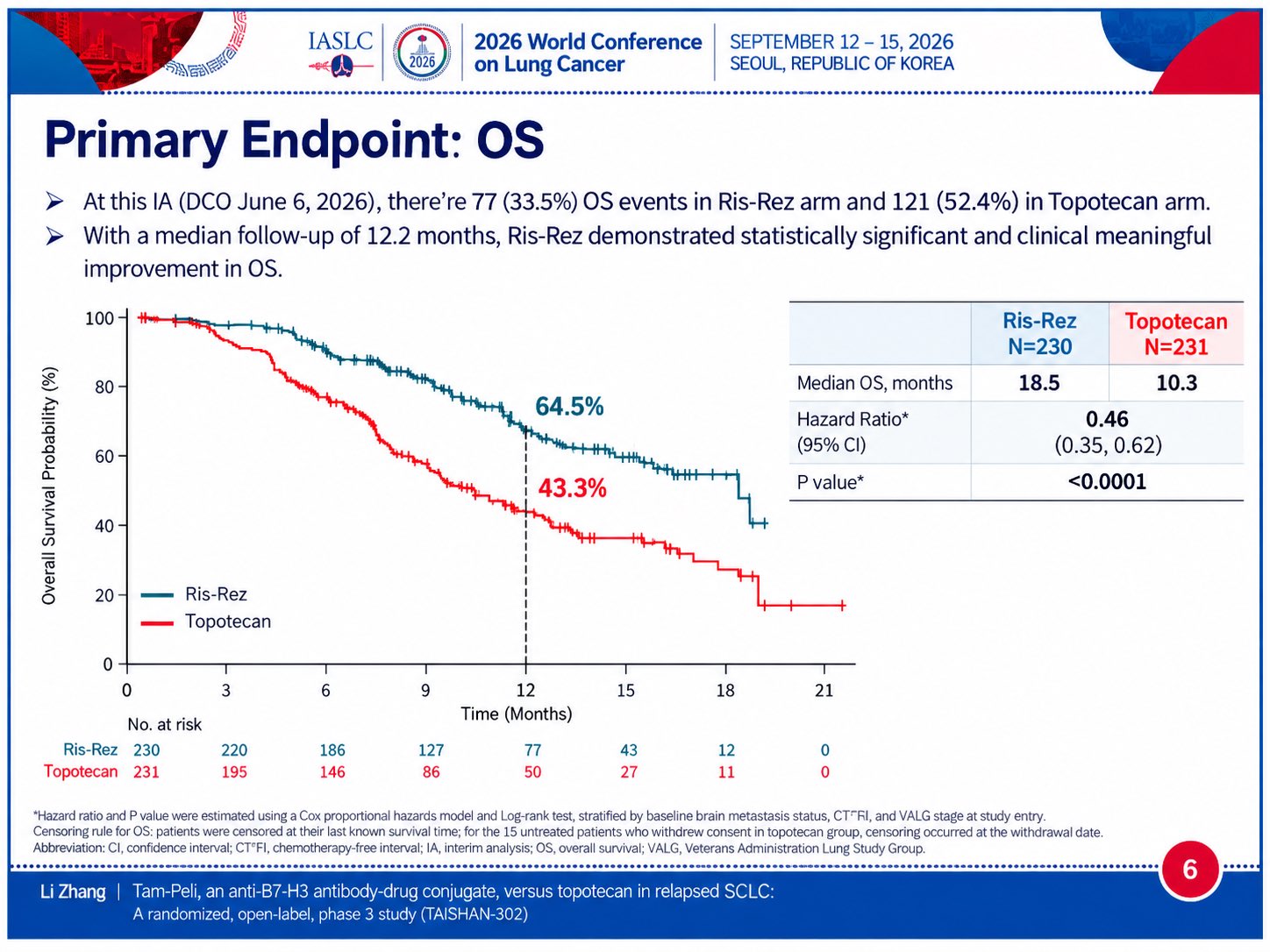 #WCLC26 | ARTEMIS-008
Ris-Rez improved OS (18.5 vs 10.3 mo; HR 0.46) and PFS (7.2 vs 3.0