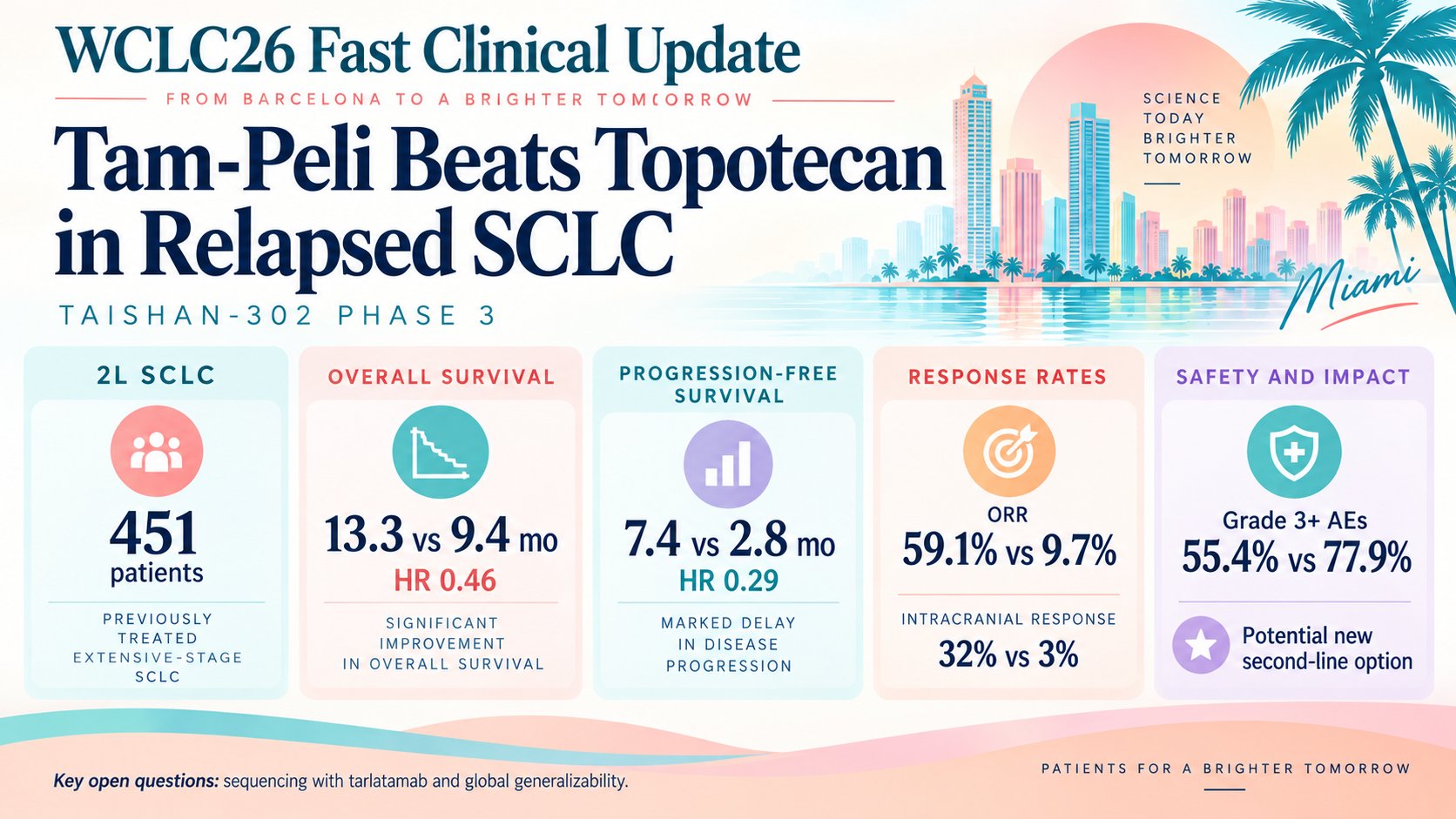 Major positive #WCLC26 result in relapsed SCLC: TAISHAN-302.
Tambotatug pelitecan (Tam-Pe