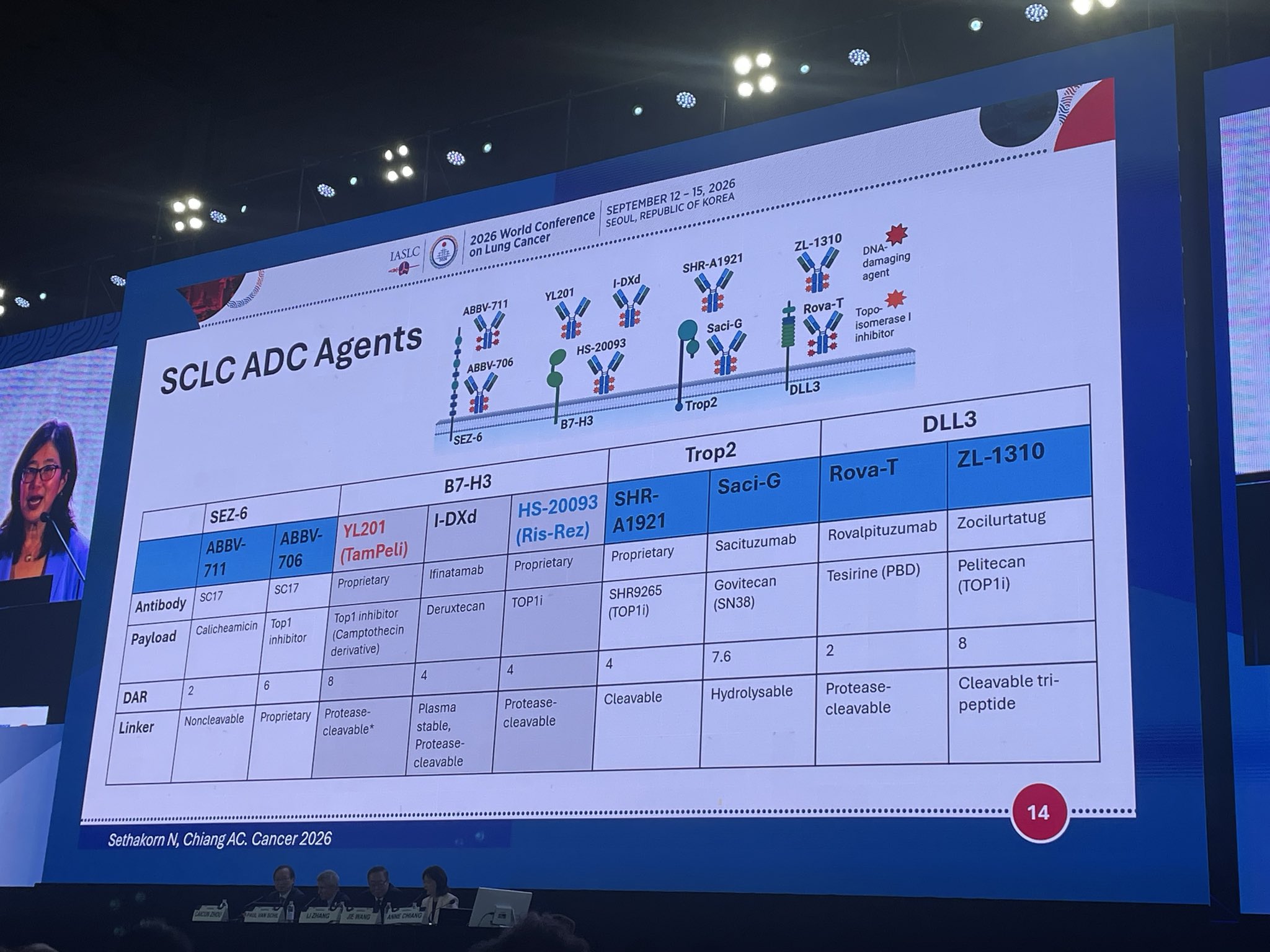 Terrific discussion by #AnneChang at #WCLC2026 on ADCs in SCLC @IASLC
TAISHAN-302 and ART