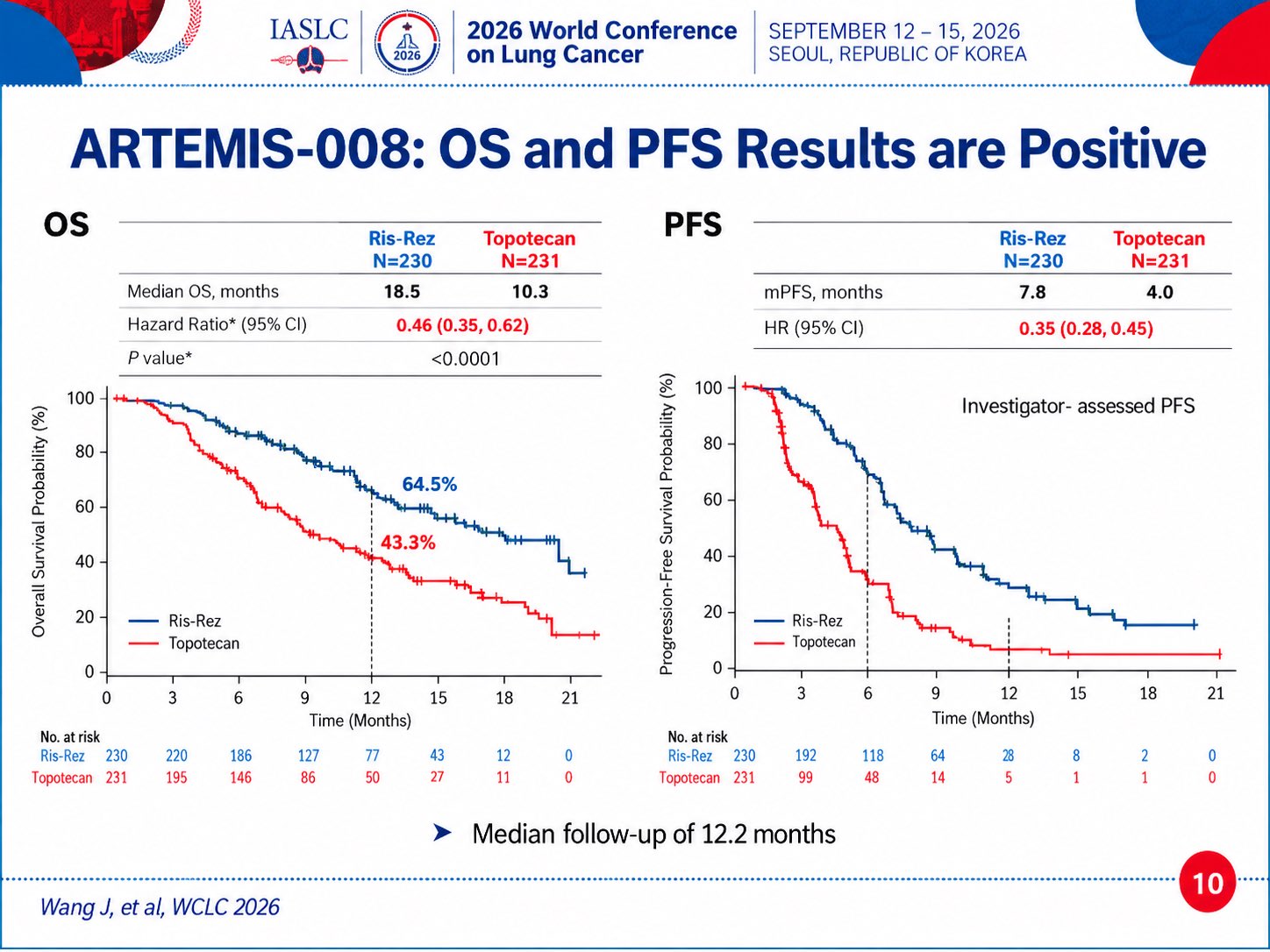 #WCLC26 | TAISHAN-302 vs ARTEMIS-008
Two B7-H3 ADCs, identical OS HR 0.46 vs topotecan. R