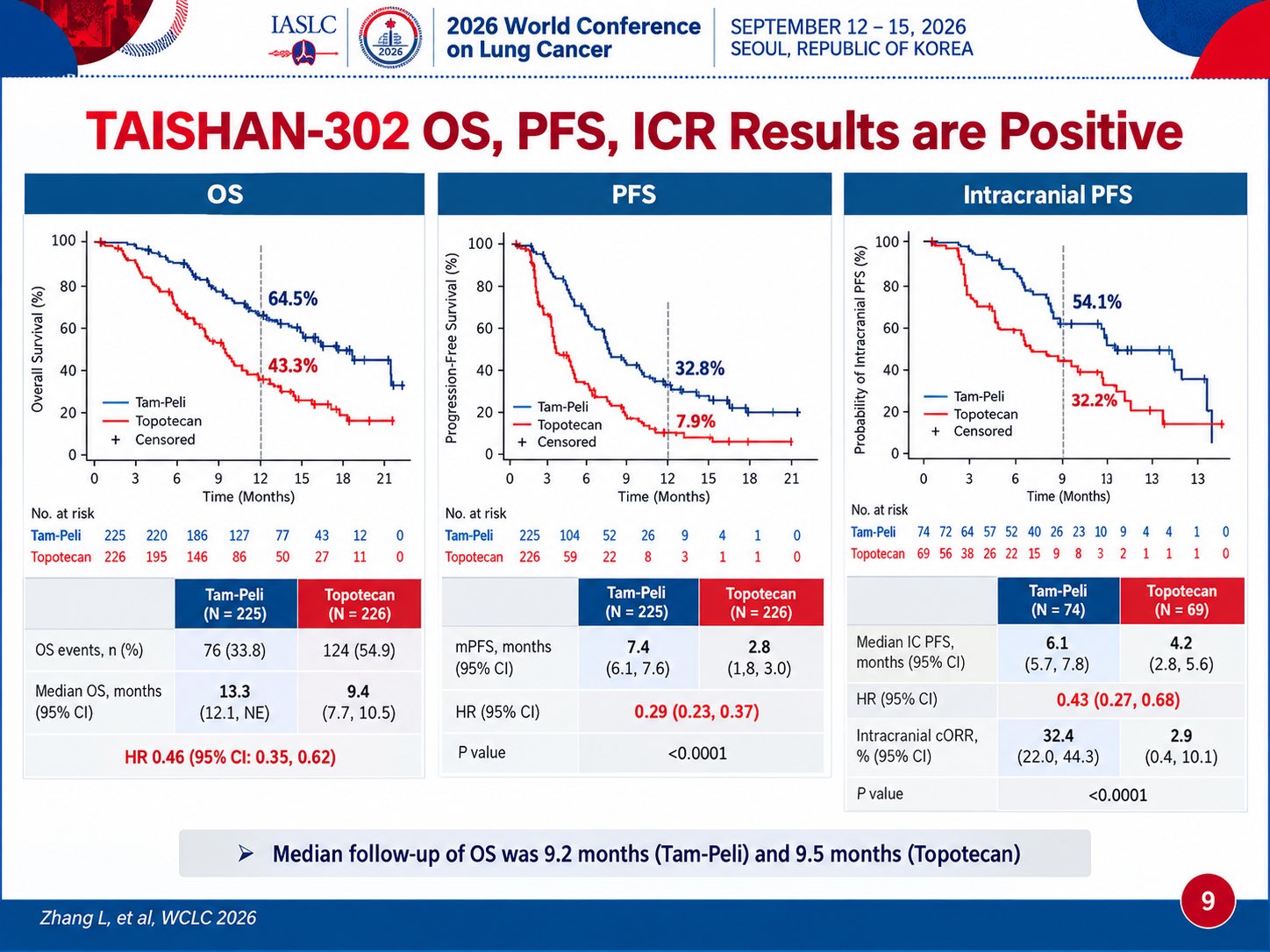 #WCLC26 | TAISHAN-302 vs ARTEMIS-008
Two B7-H3 ADCs, identical OS HR 0.46 vs topotecan. R