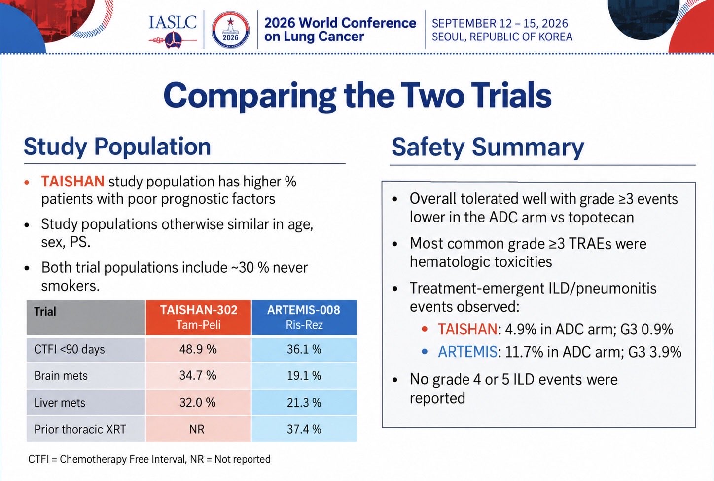 #WCLC26 | TAISHAN-302 vs ARTEMIS-008
Two B7-H3 ADCs, identical OS HR 0.46 vs topotecan. R