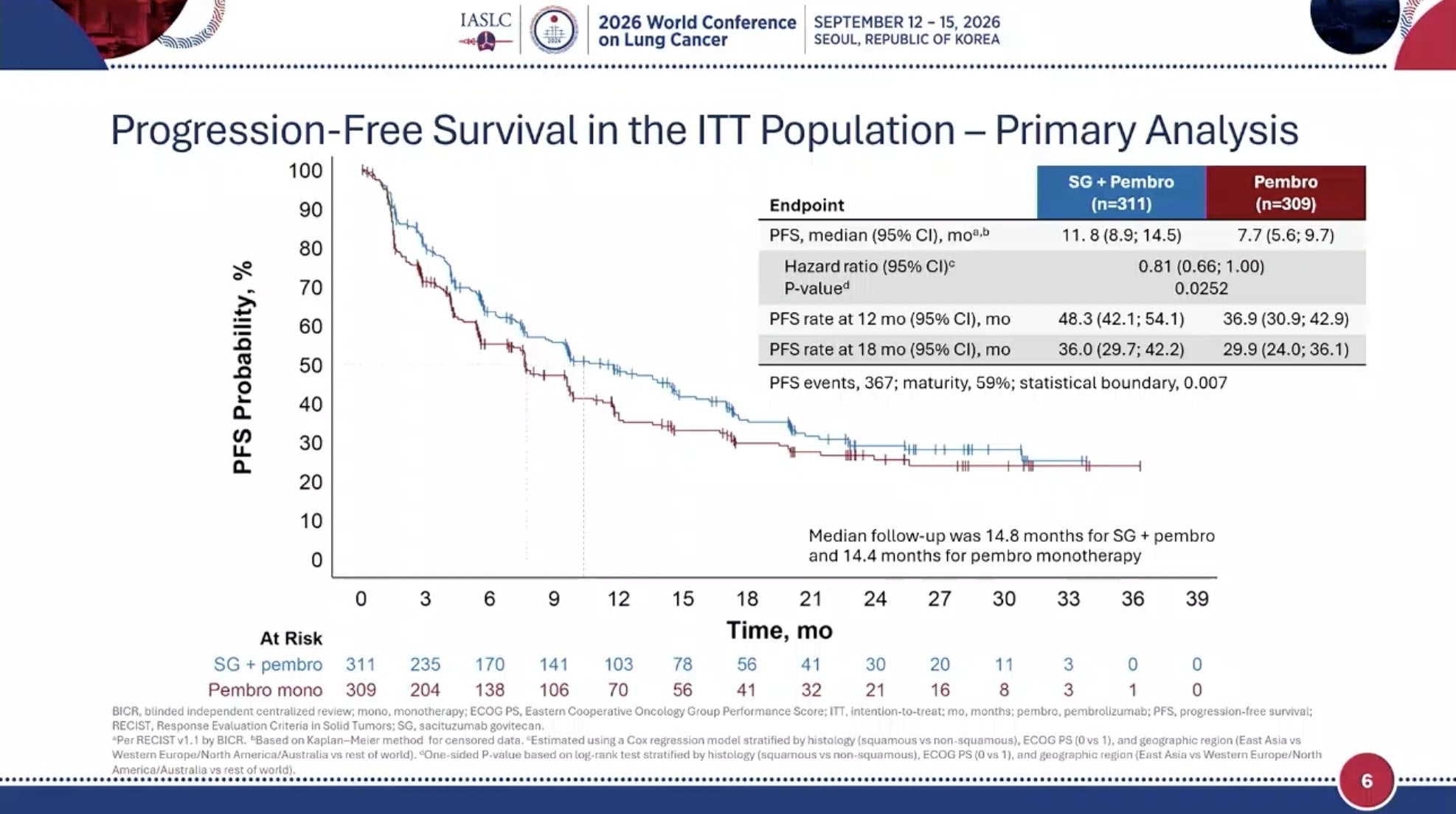 EVOKE-03 / KEYNOTE-D46 WCLC 2026 slide shared by @StephenVLiu - EVOKE-03 did not meet the primary endpoint.

PFS 11.8 vs 7.7m, HR 0.81