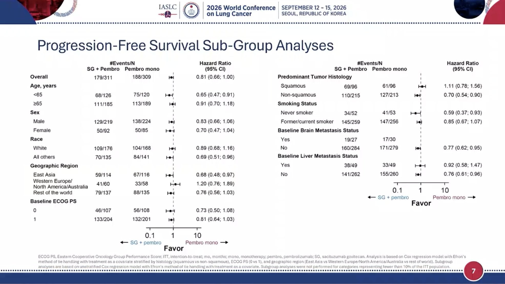 EVOKE-03 / KEYNOTE-D46 WCLC 2026 slide shared by @StephenVLiu - EVOKE-03 did not meet the primary endpoint.

PFS 11.8 vs 7.7m, HR 0.81